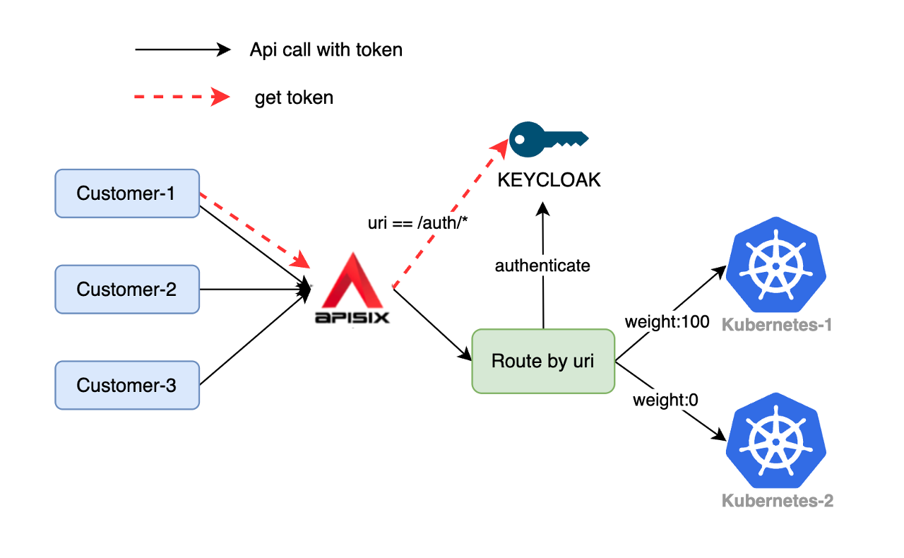 APISIX_Datavisor_process