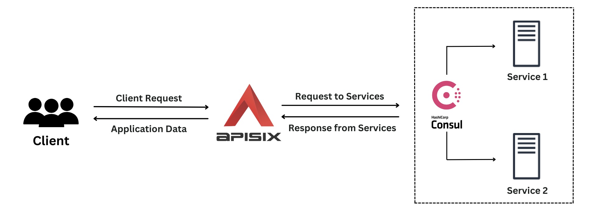 Integration with Consul