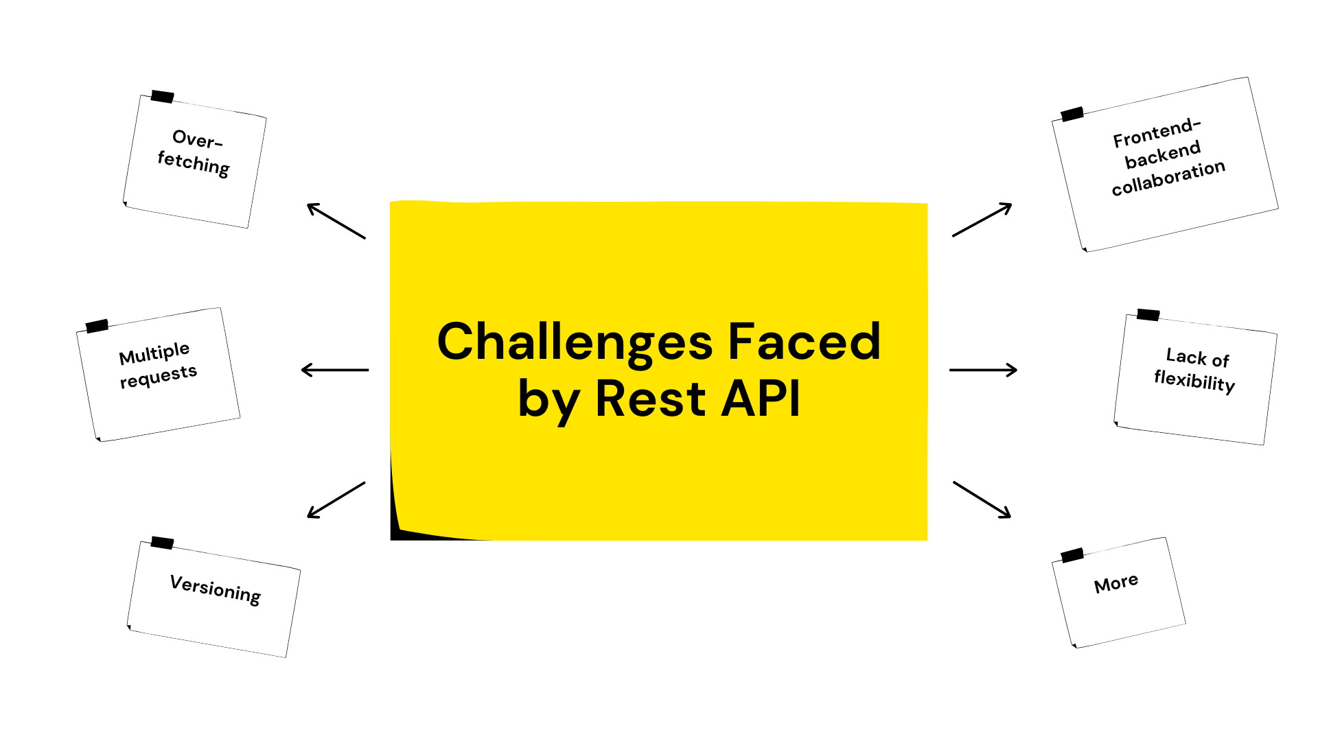 Challenges faced by Rest API