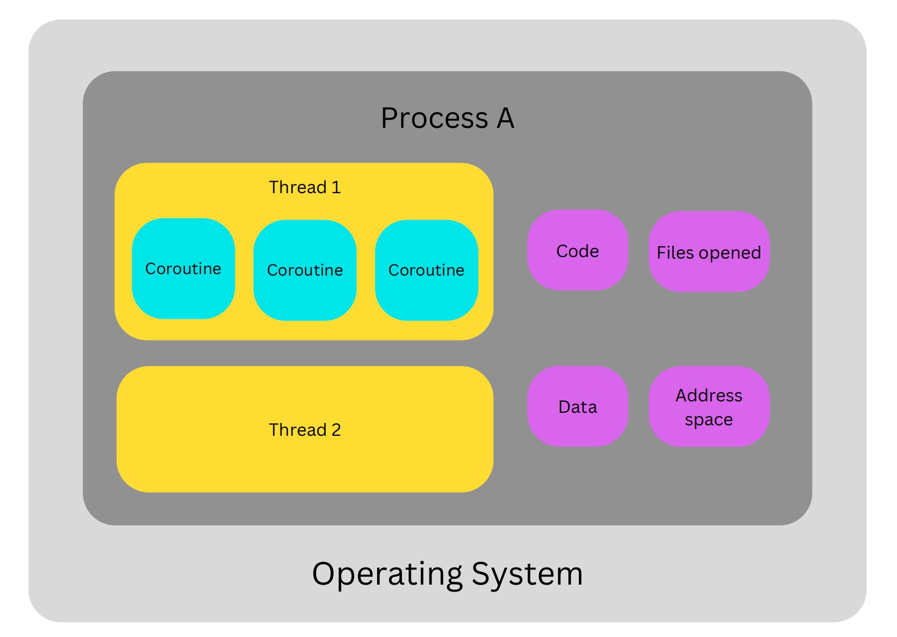 Connection among coroutine, thread and process