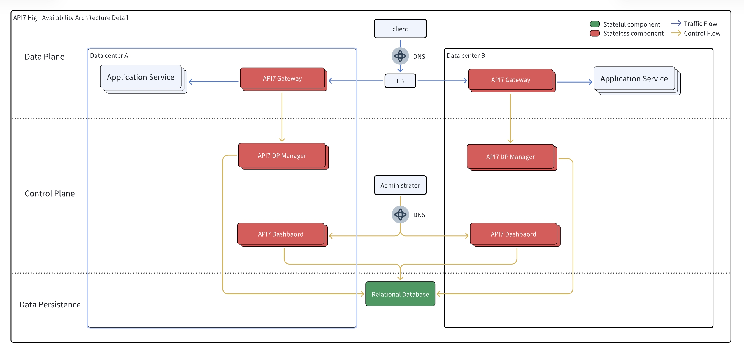 High Availability of API7 Enterprise