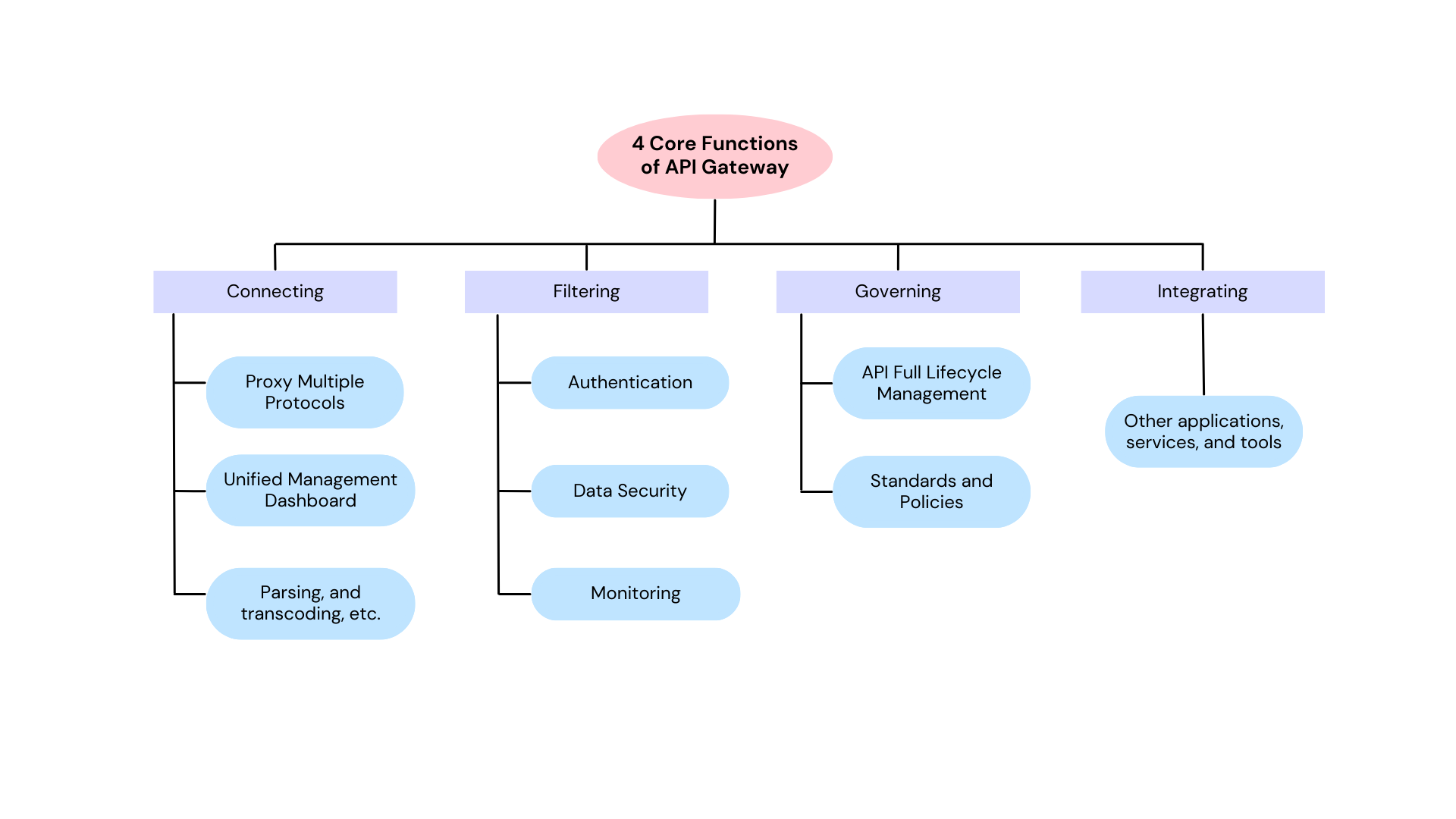 Four functions of API Gateway