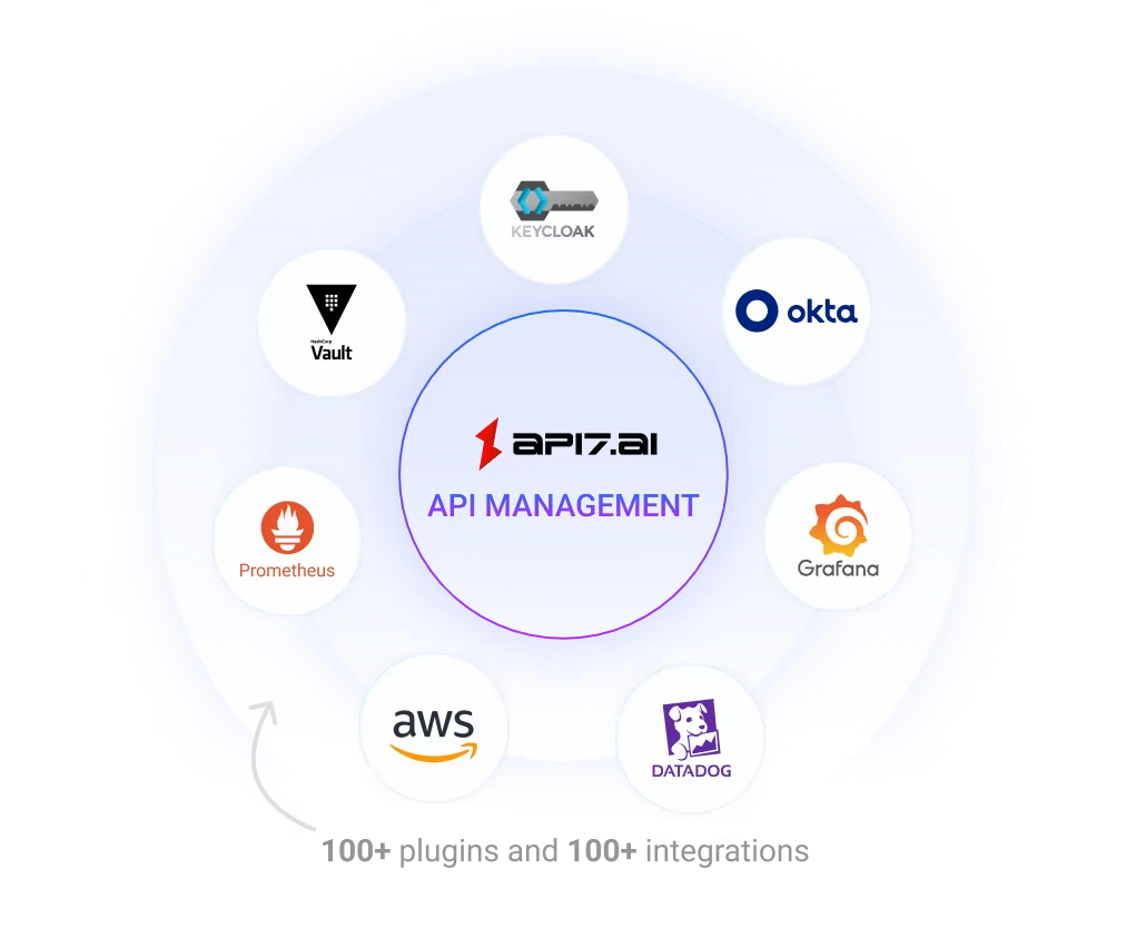 API7 Ecosystem