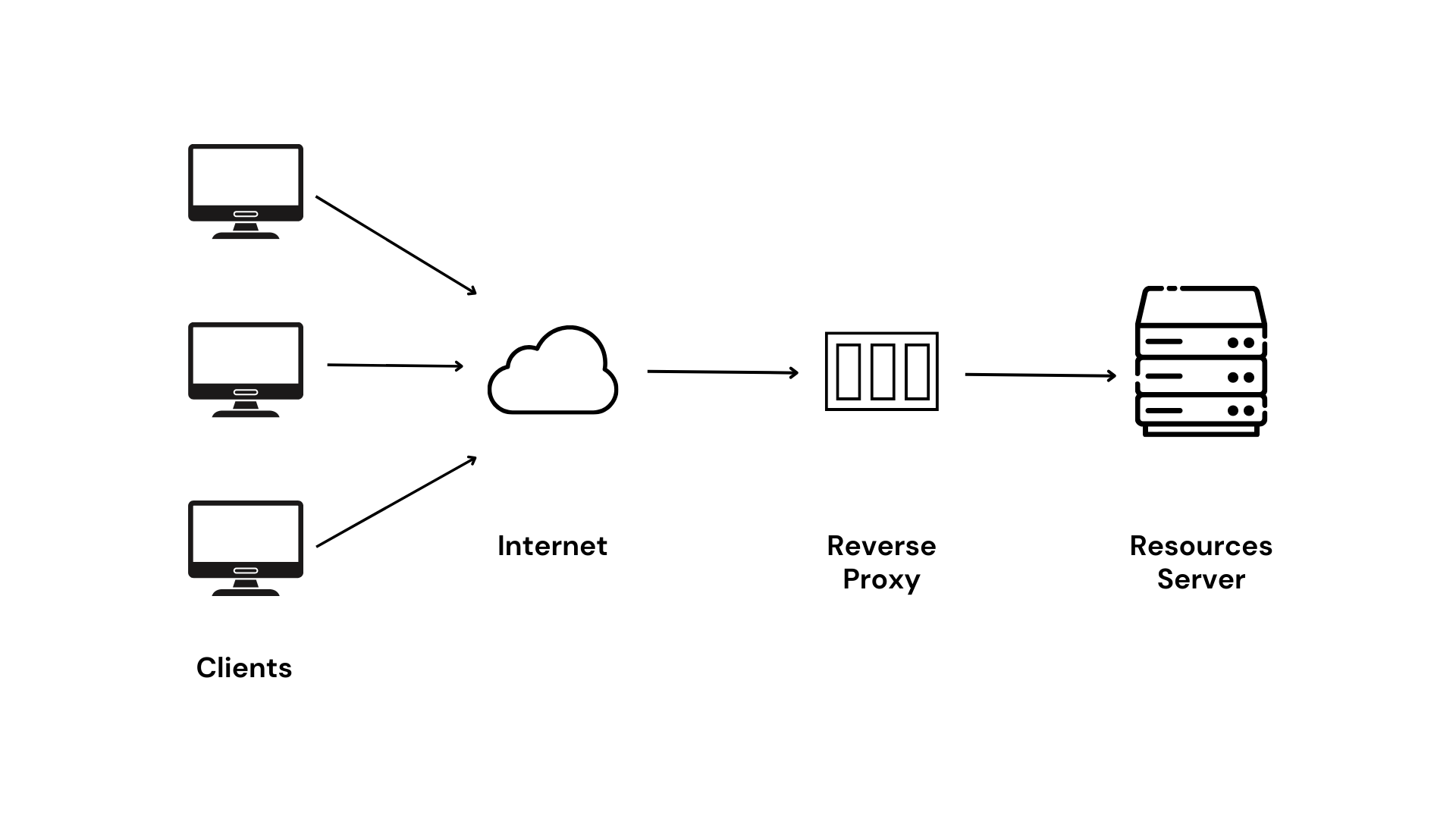 Reverse Proxy