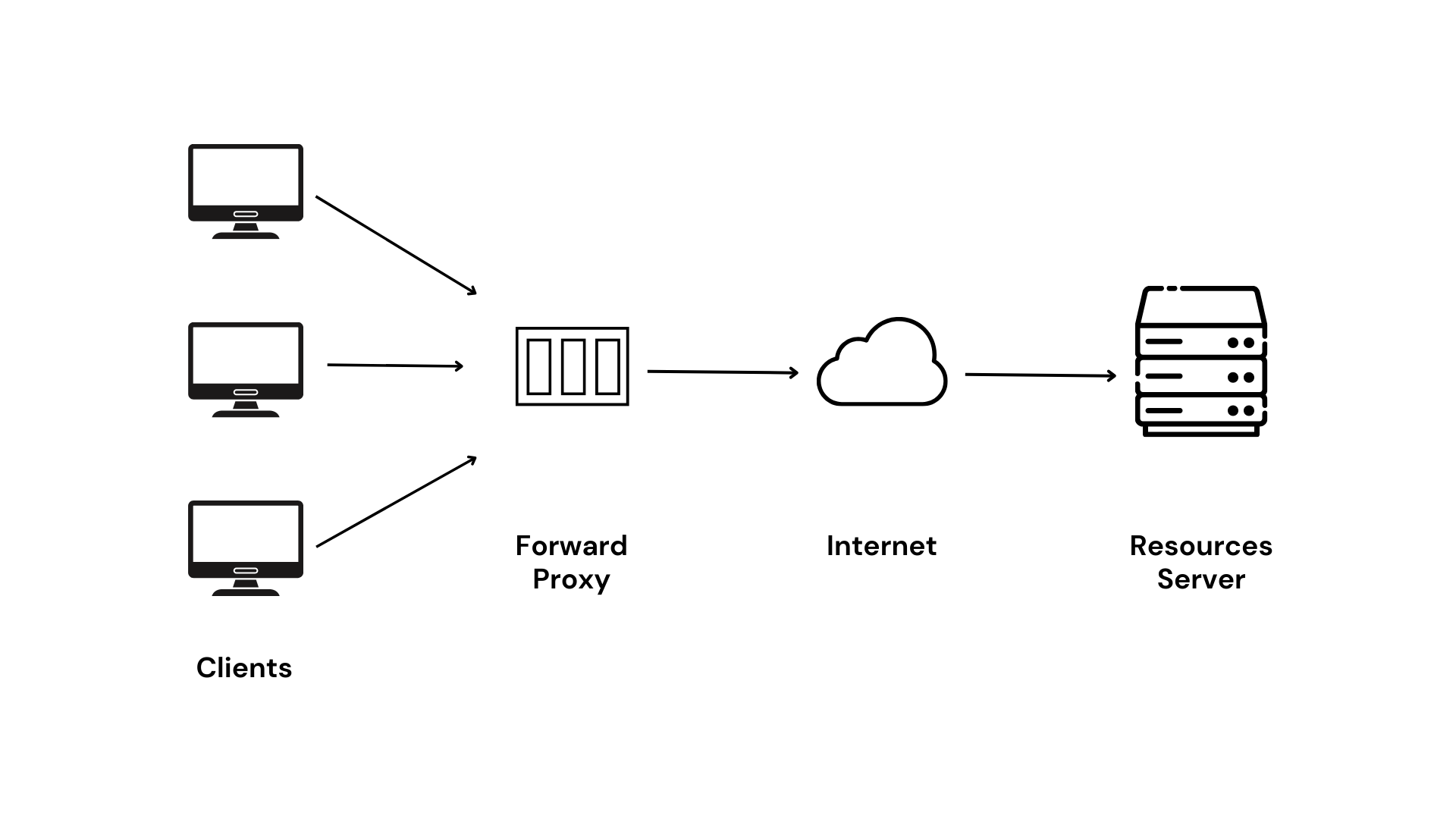 Forward Proxy