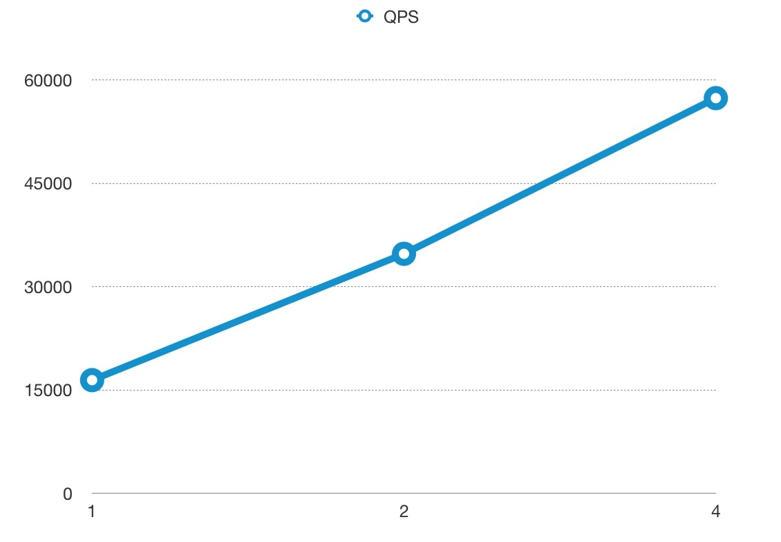 APISIX QPS 15000~18000