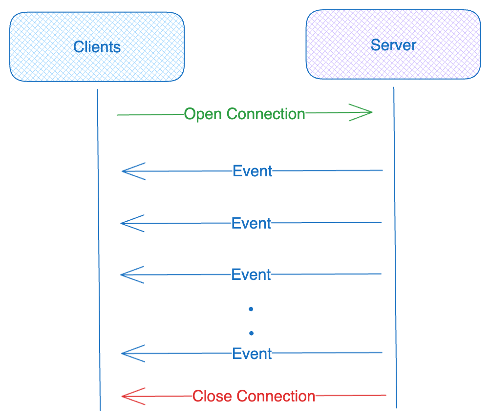 Server-Sent Events