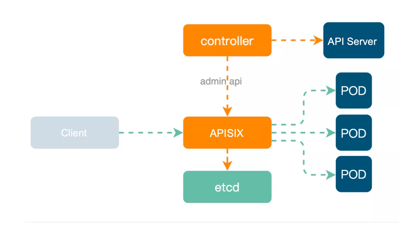 APISIX_Internal_Architecture