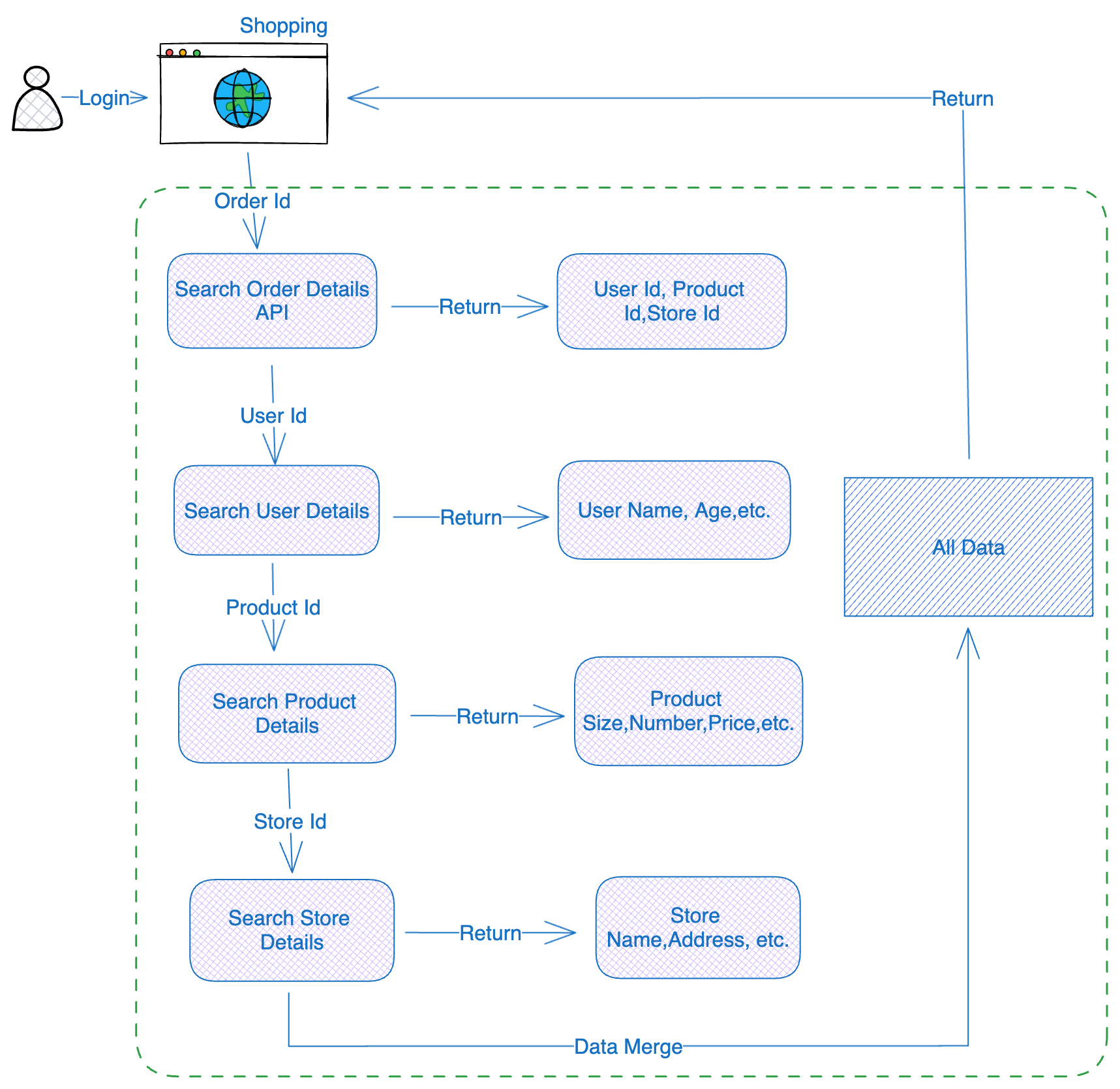 API Orchestration