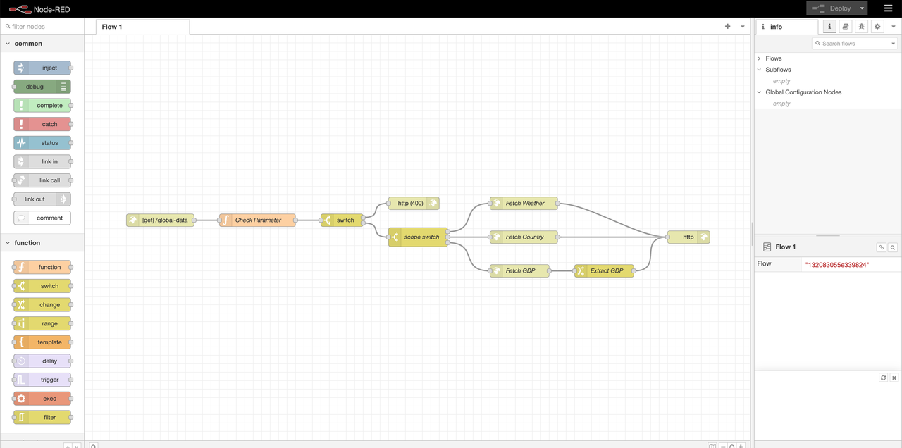 Flow chart of combining APISIX and Node-Red