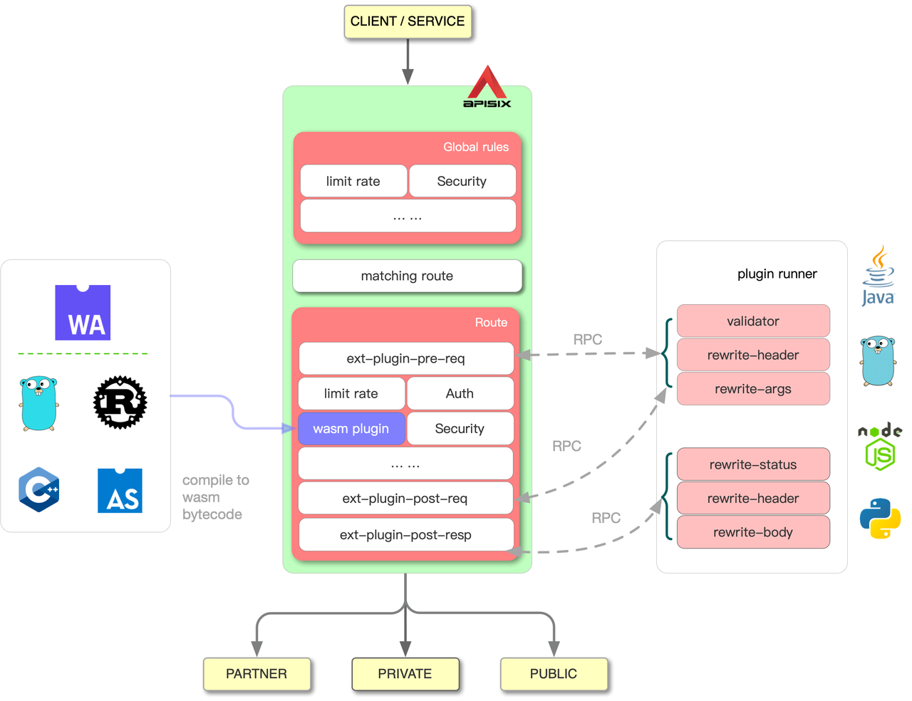 plugin and plugin runners of apisix