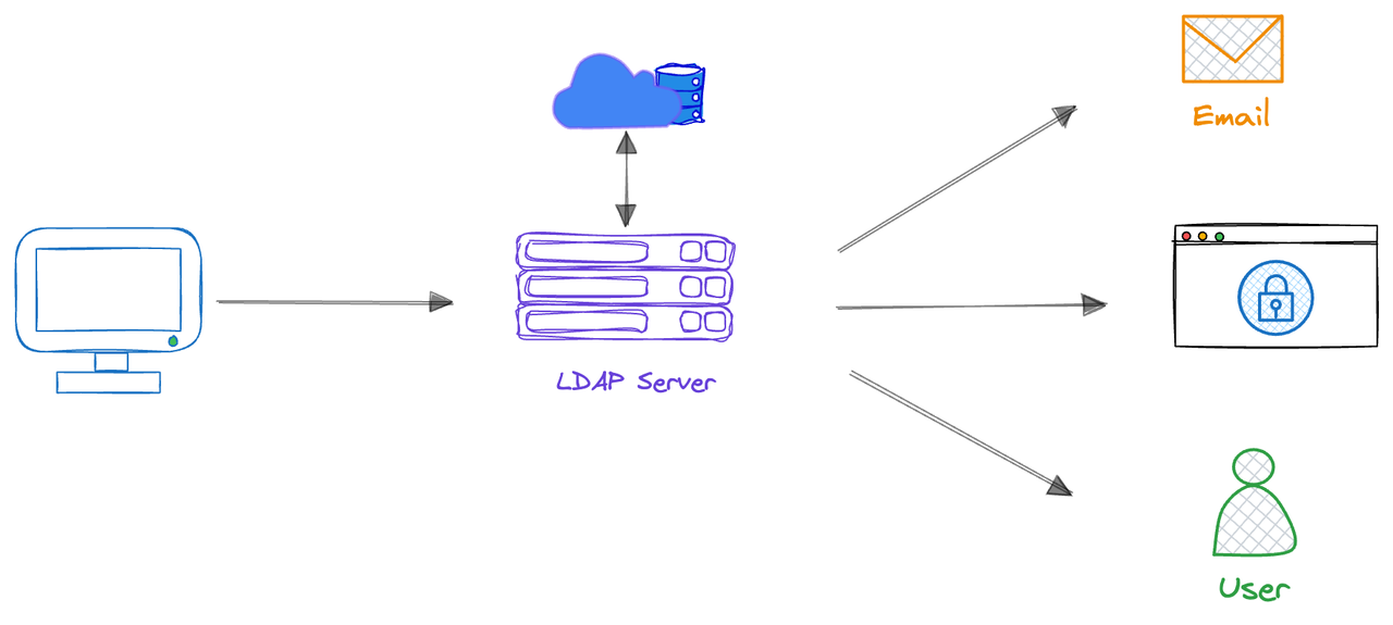 Architecture of LDAP