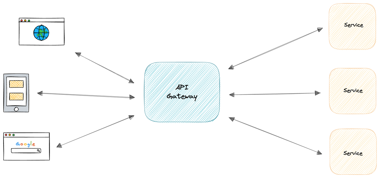 Functions of API gateway