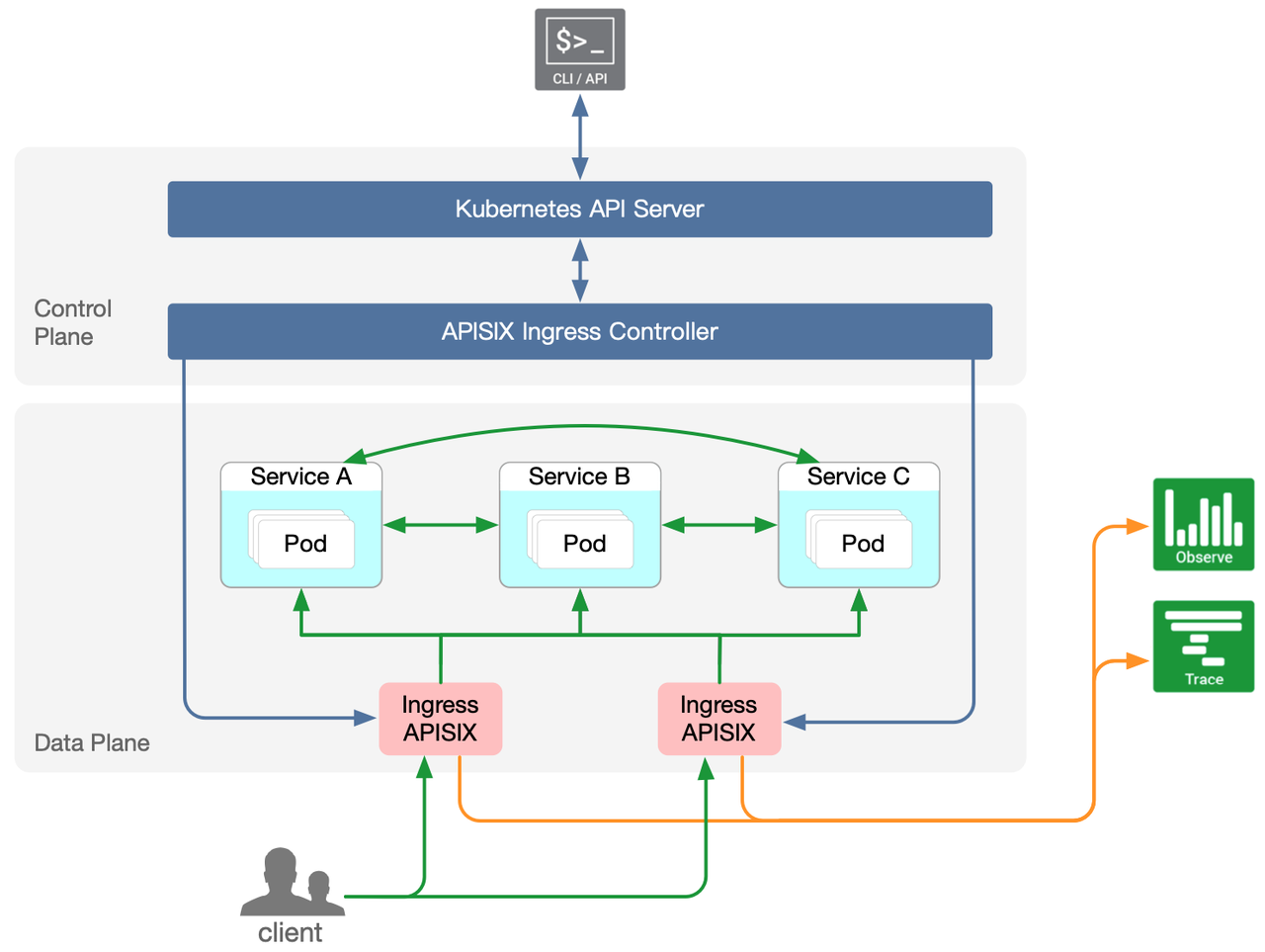 APISIX Ingress Controller