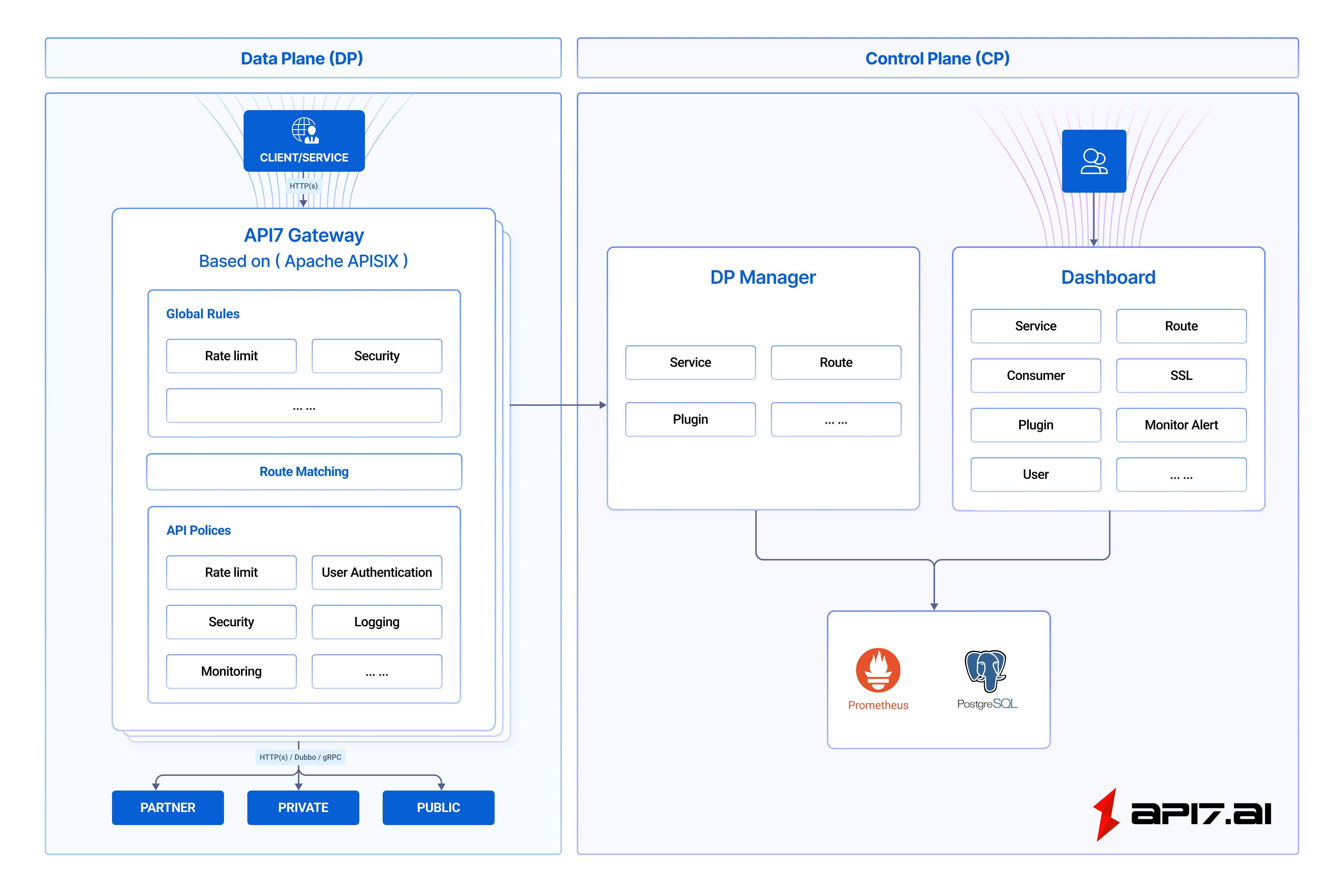 how api7 works