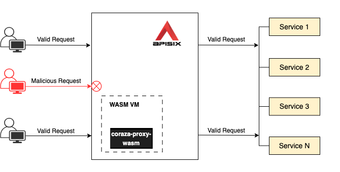 Integration with Coraza