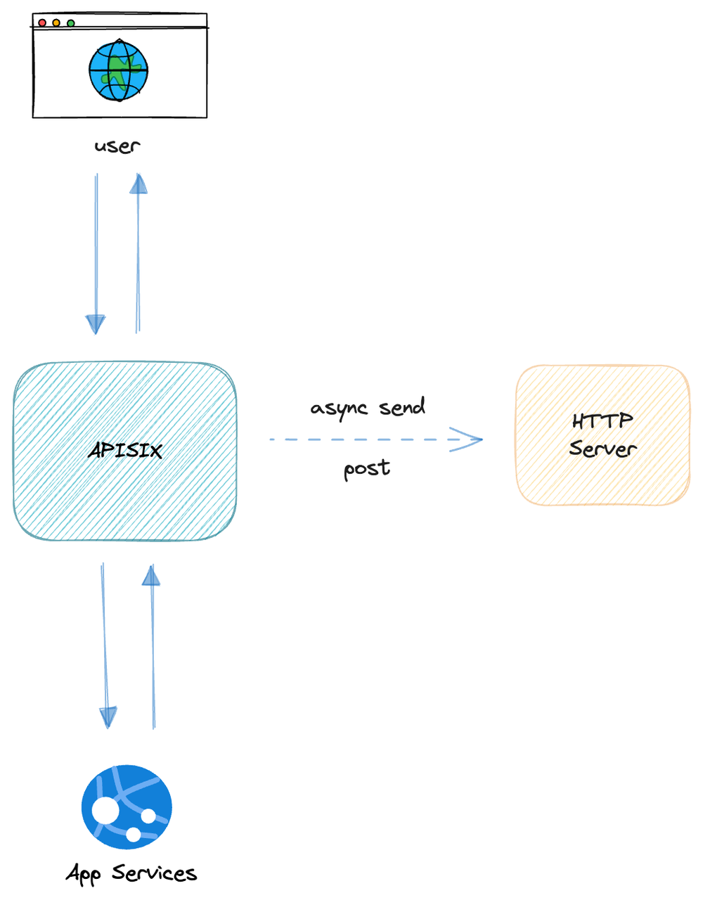 Data flow diagram