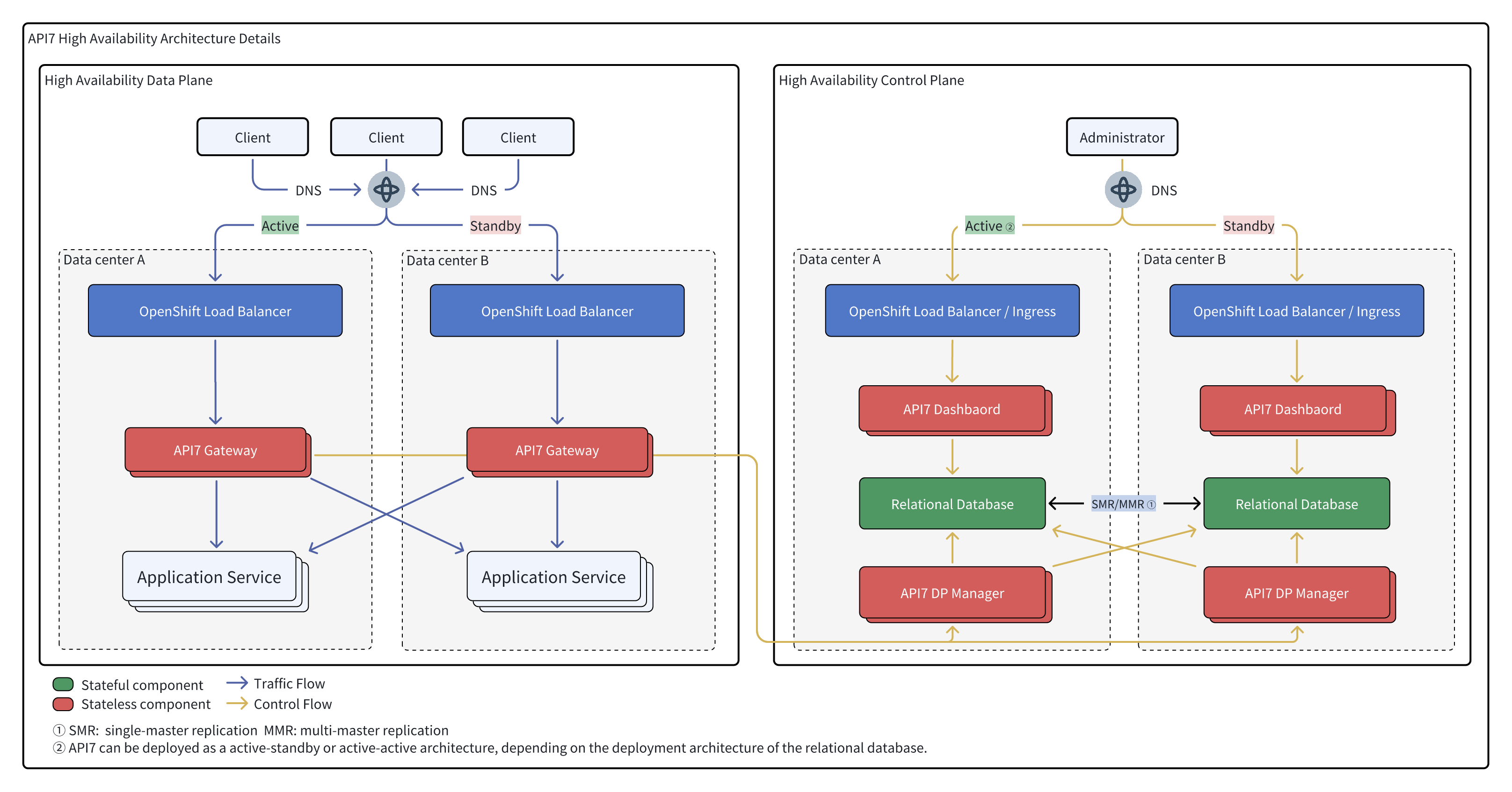 high availability deployment architectural diagram