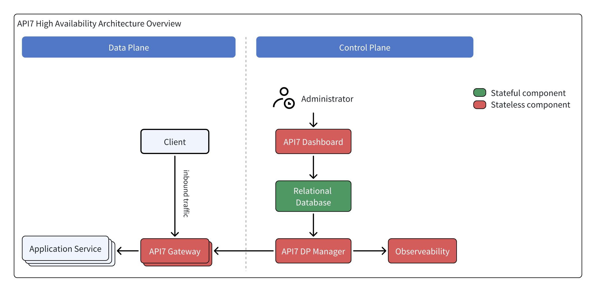 Architecture overview