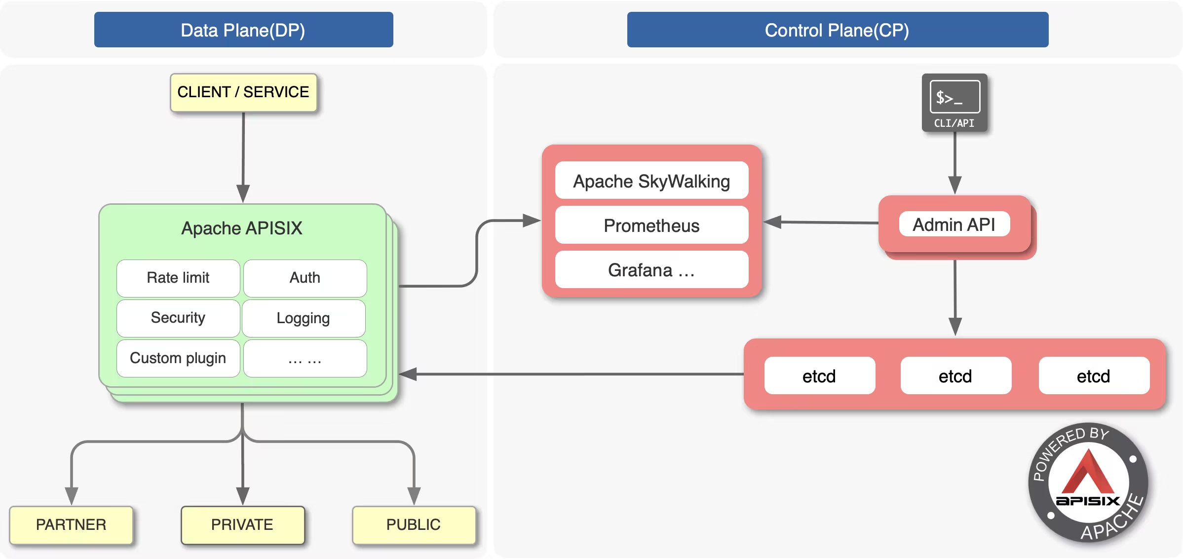 APISIX Technical Architecture