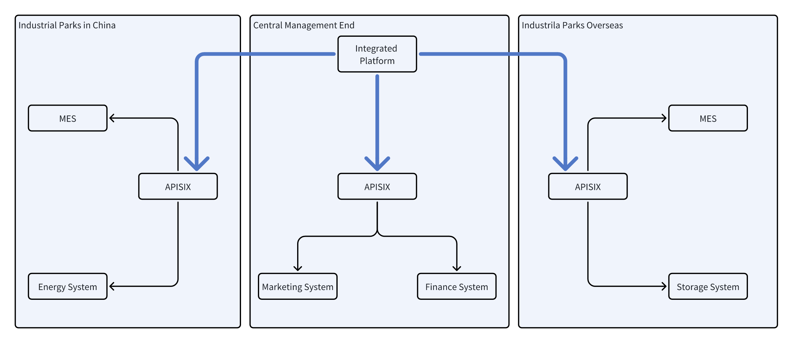 Hisense Architecture with API7 Enterprise