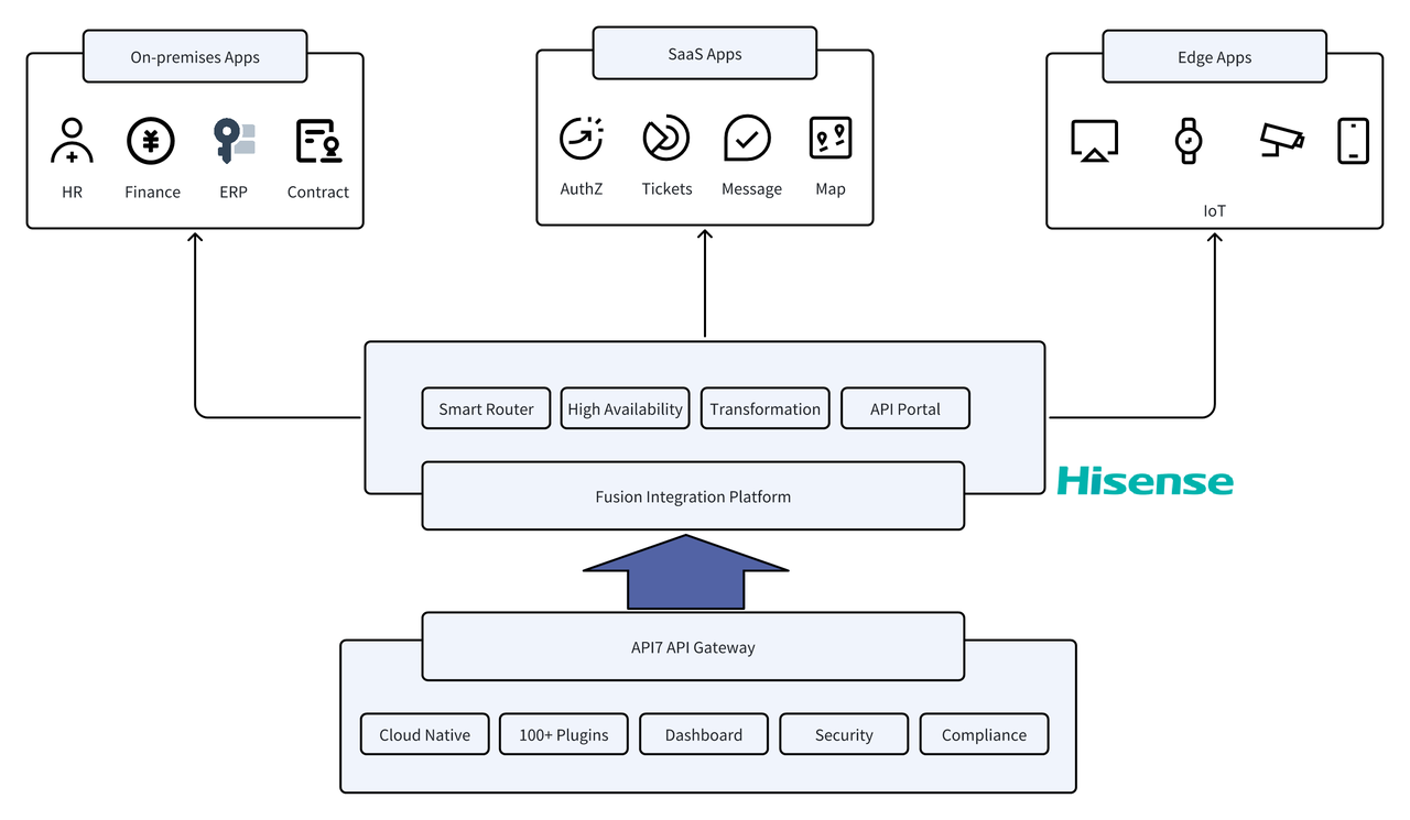 API7 Solution for Hisense