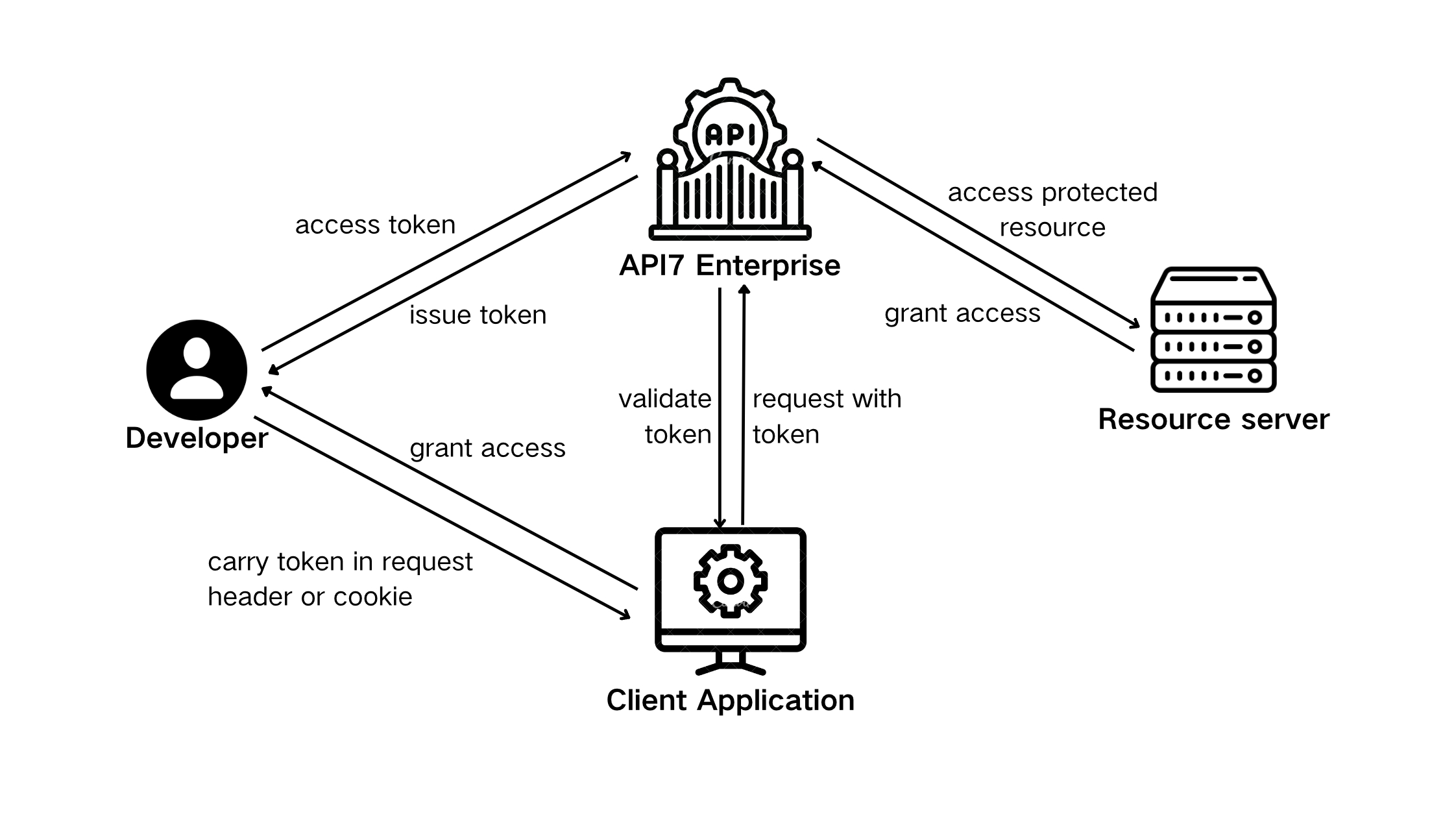 How Does Token Work in API7 Enterprise