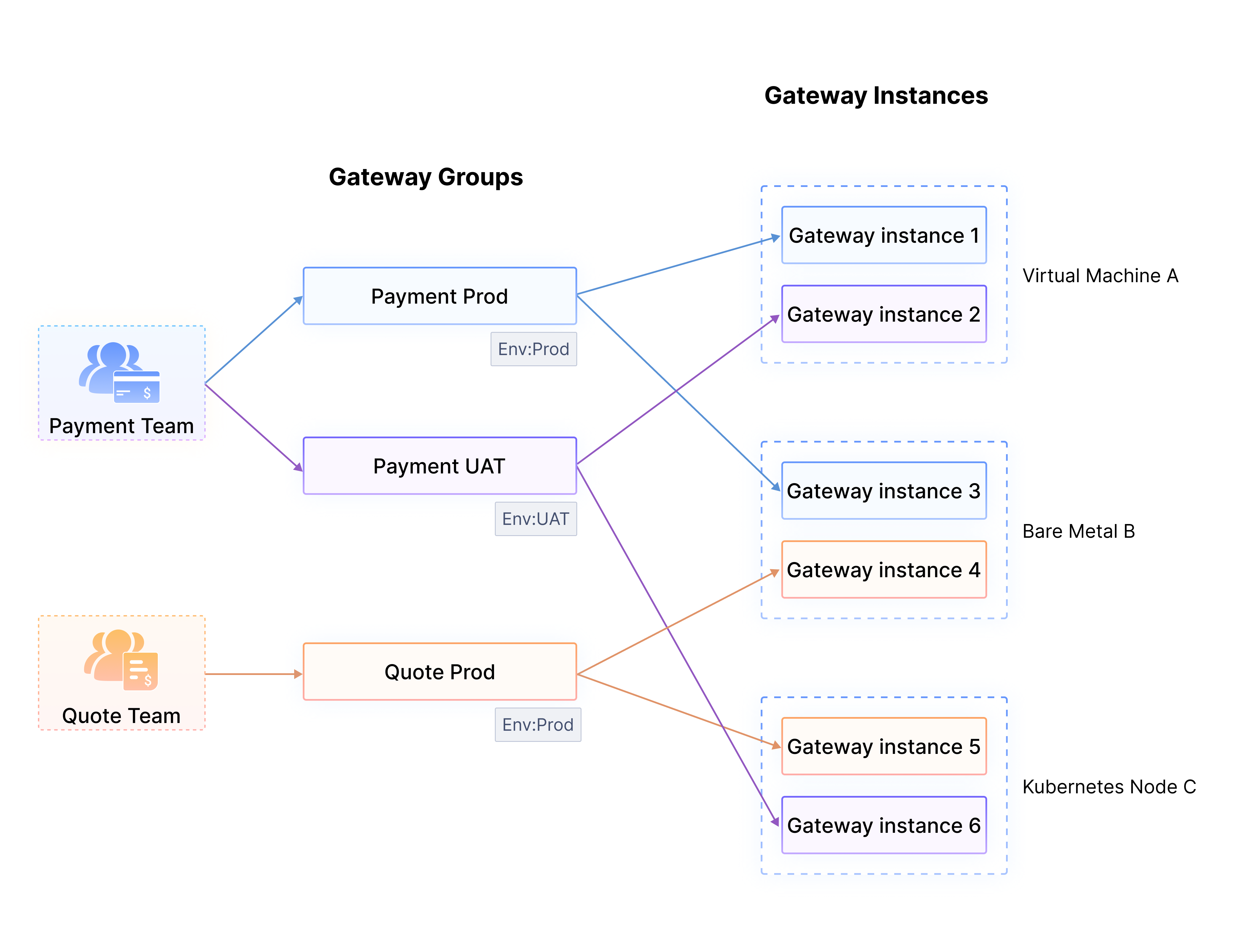 Gateway Groups