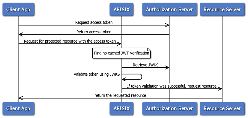 Client credential flow diagram