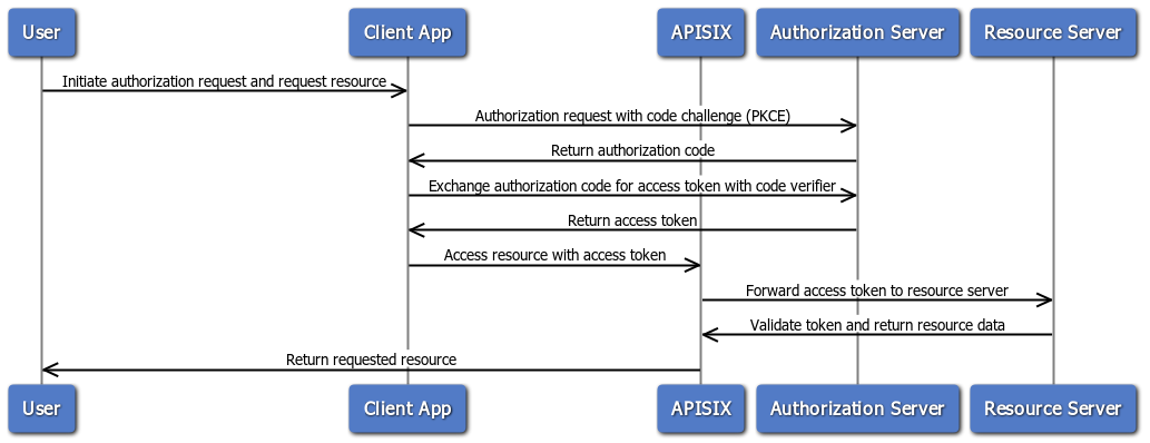 Authorization code flow with PKCE diagram