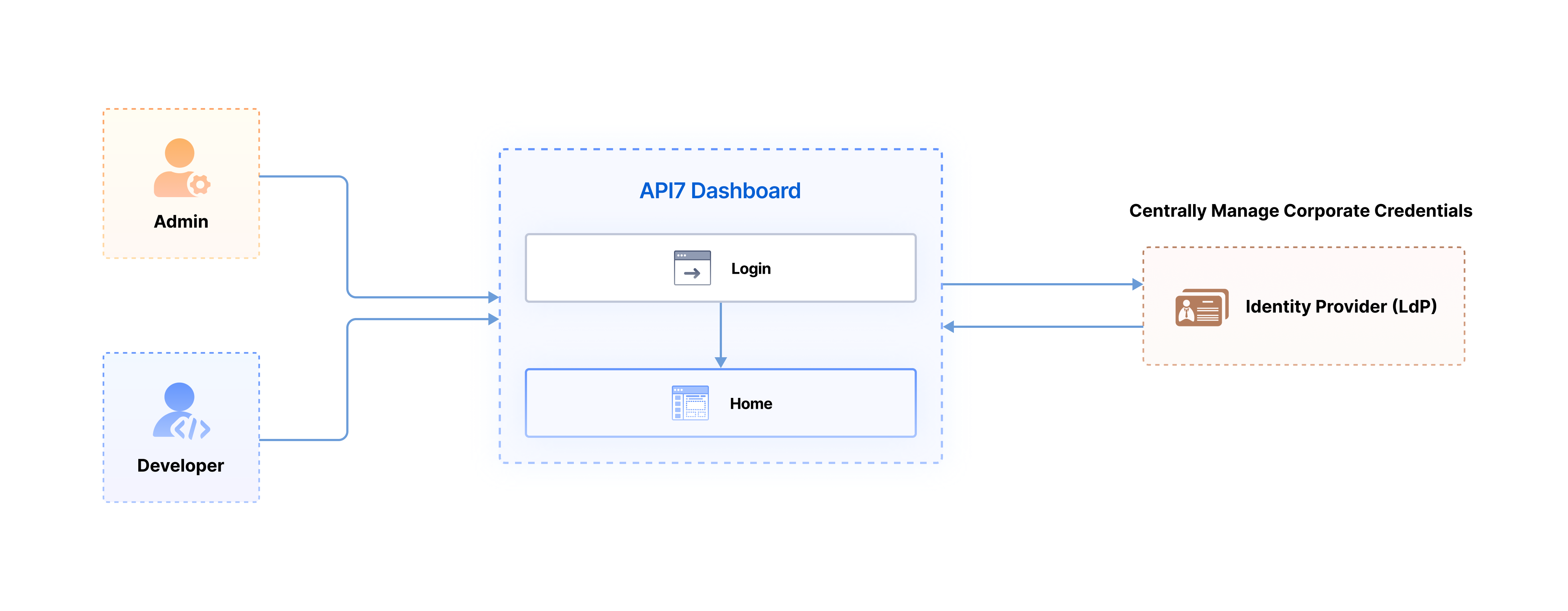 SSO login with API7 dashboard diagram