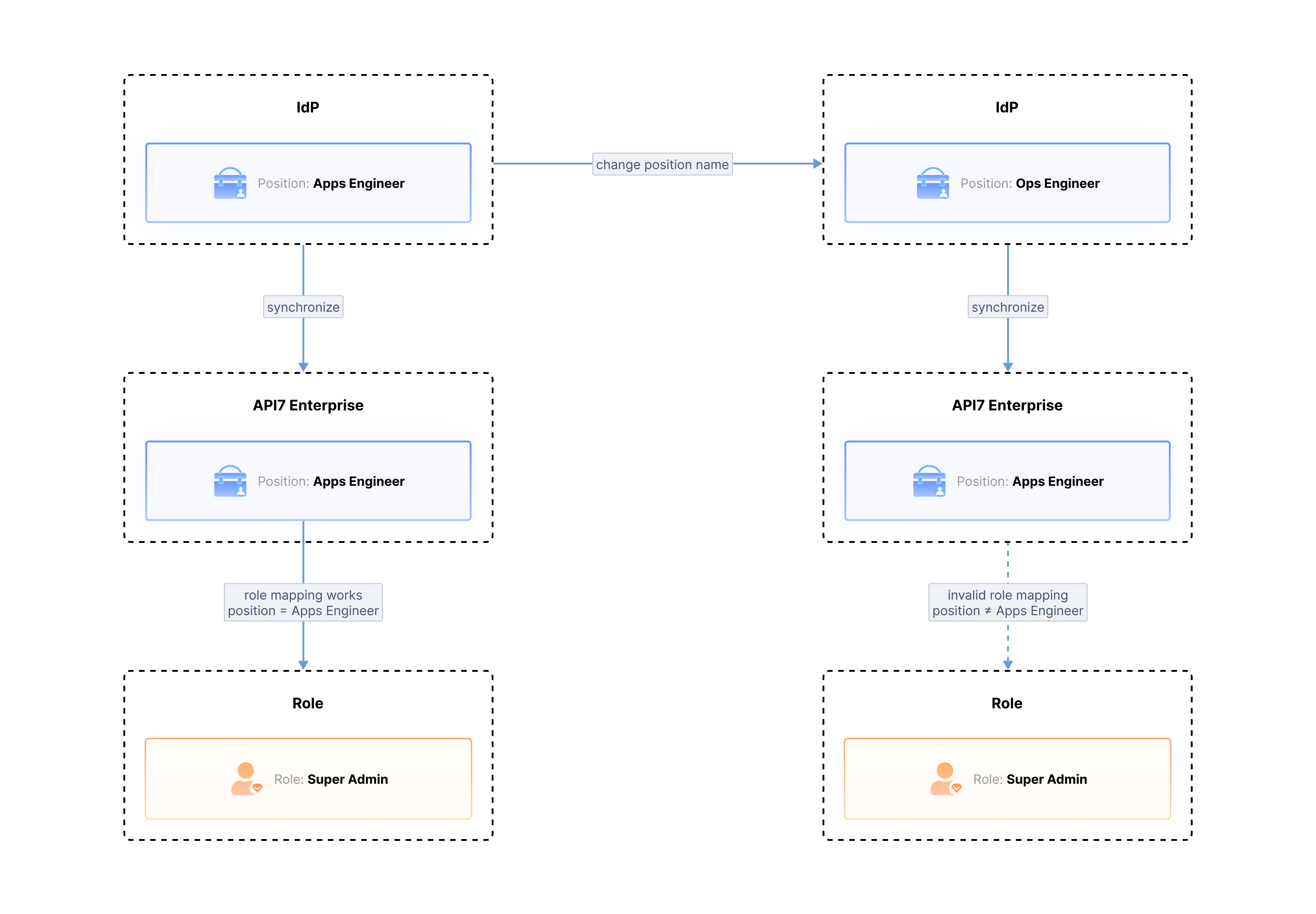 Organization and RBAC