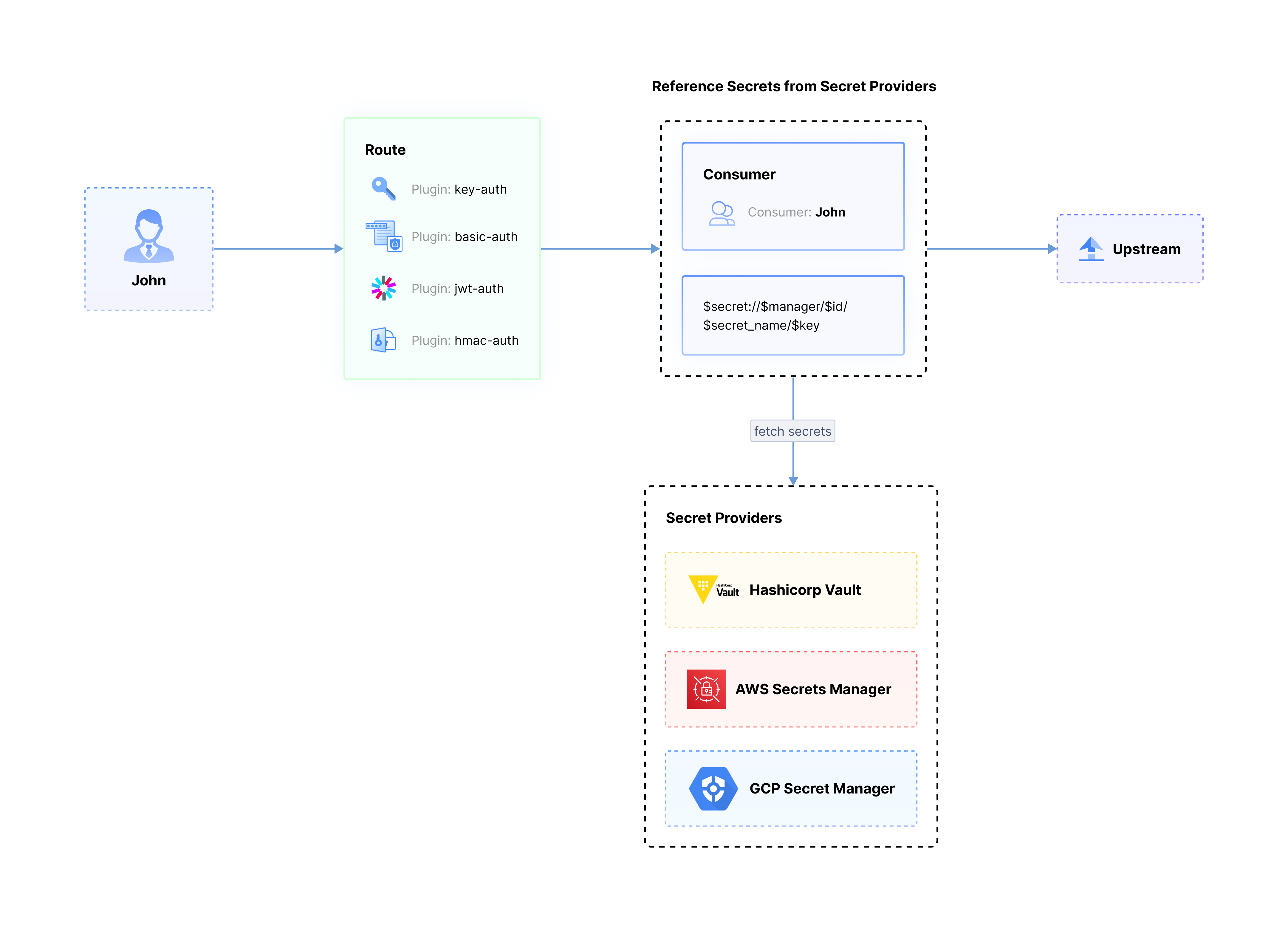 Diagram of Retrieving Secrets from Secret Providers