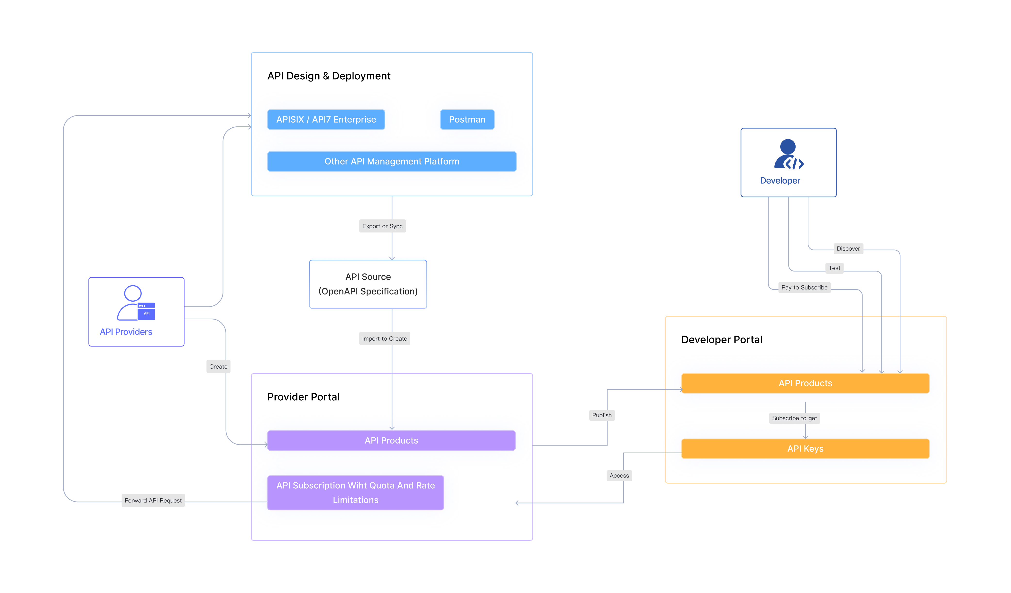 API7 Portal Diagram