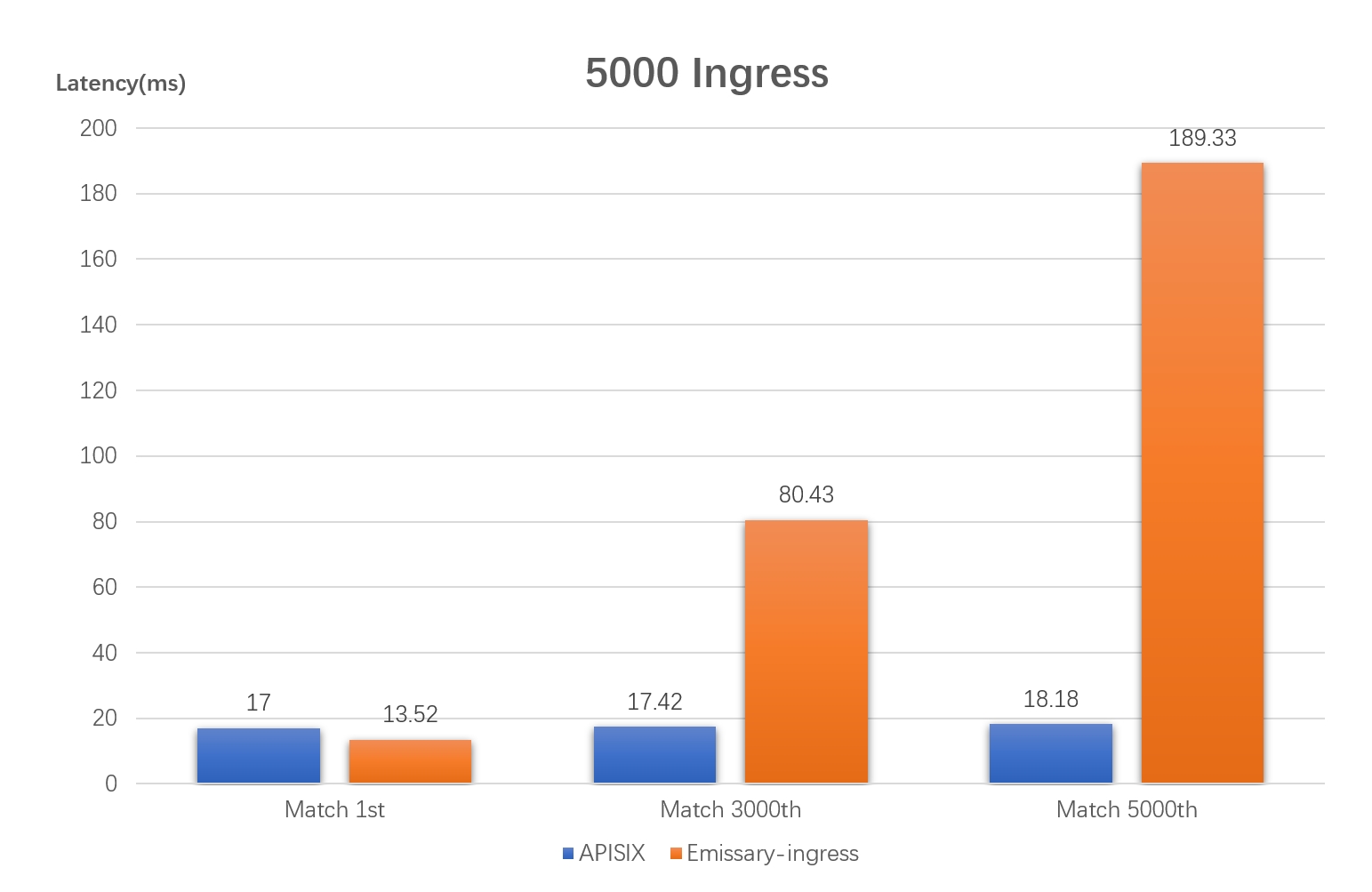 latency