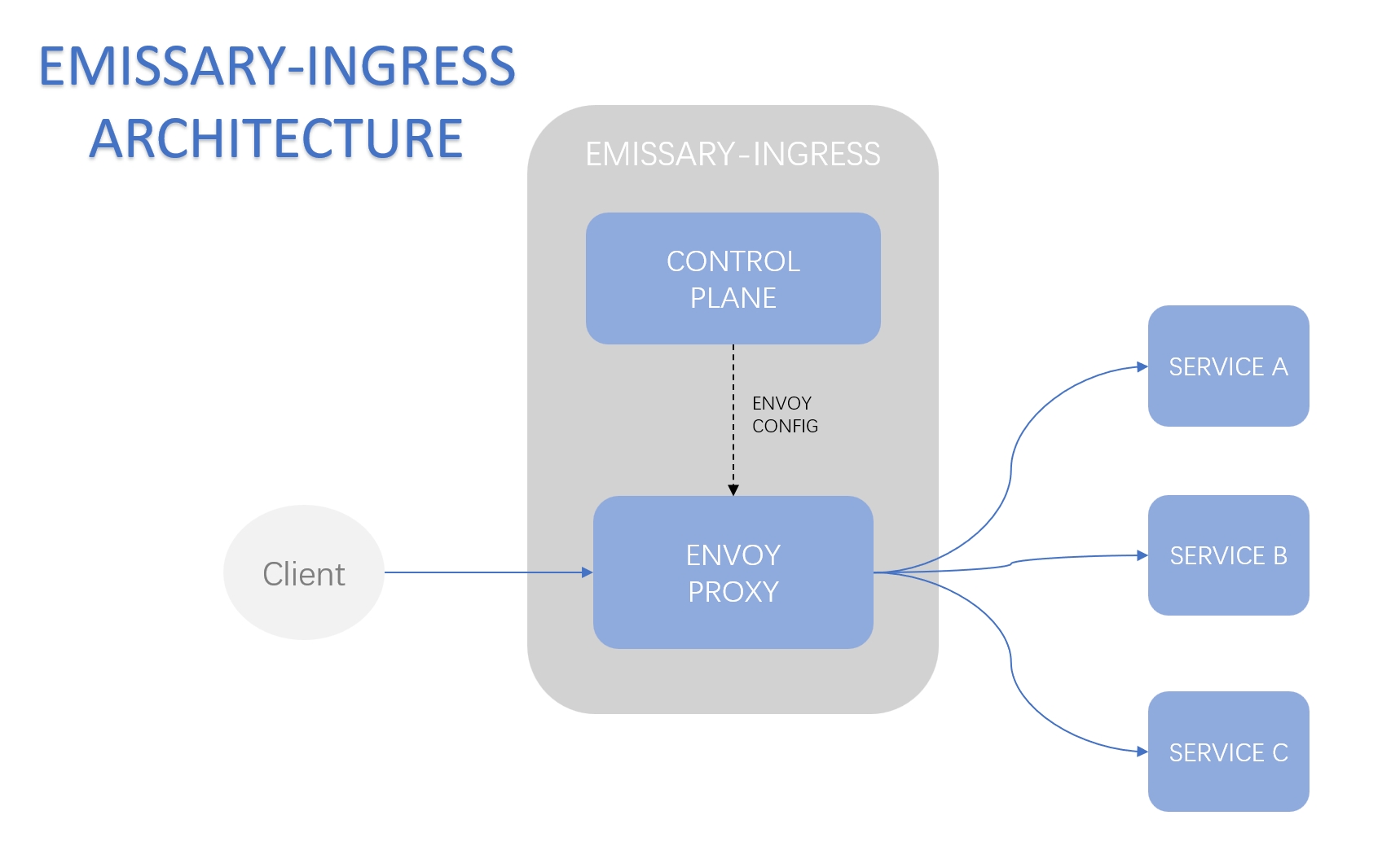 emissary-ingress