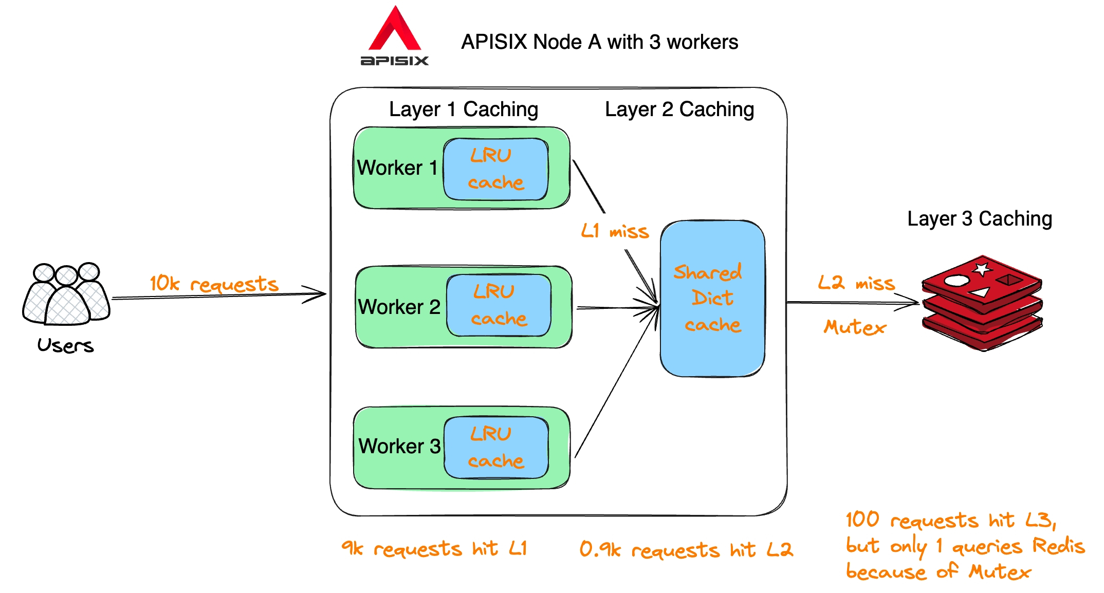 APISIX Multi-Level Cache Mechanism