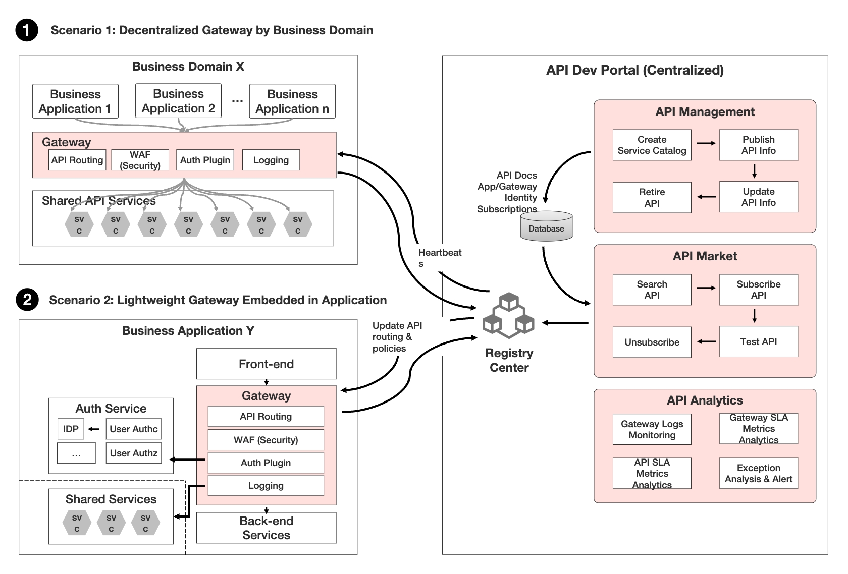 Portail de développement API