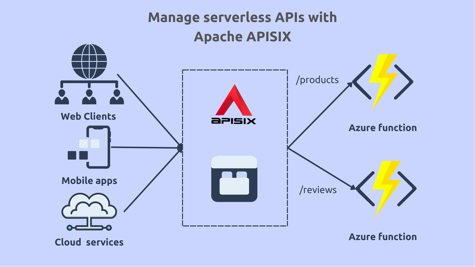 Manage serverless APIs with Apache APISIX