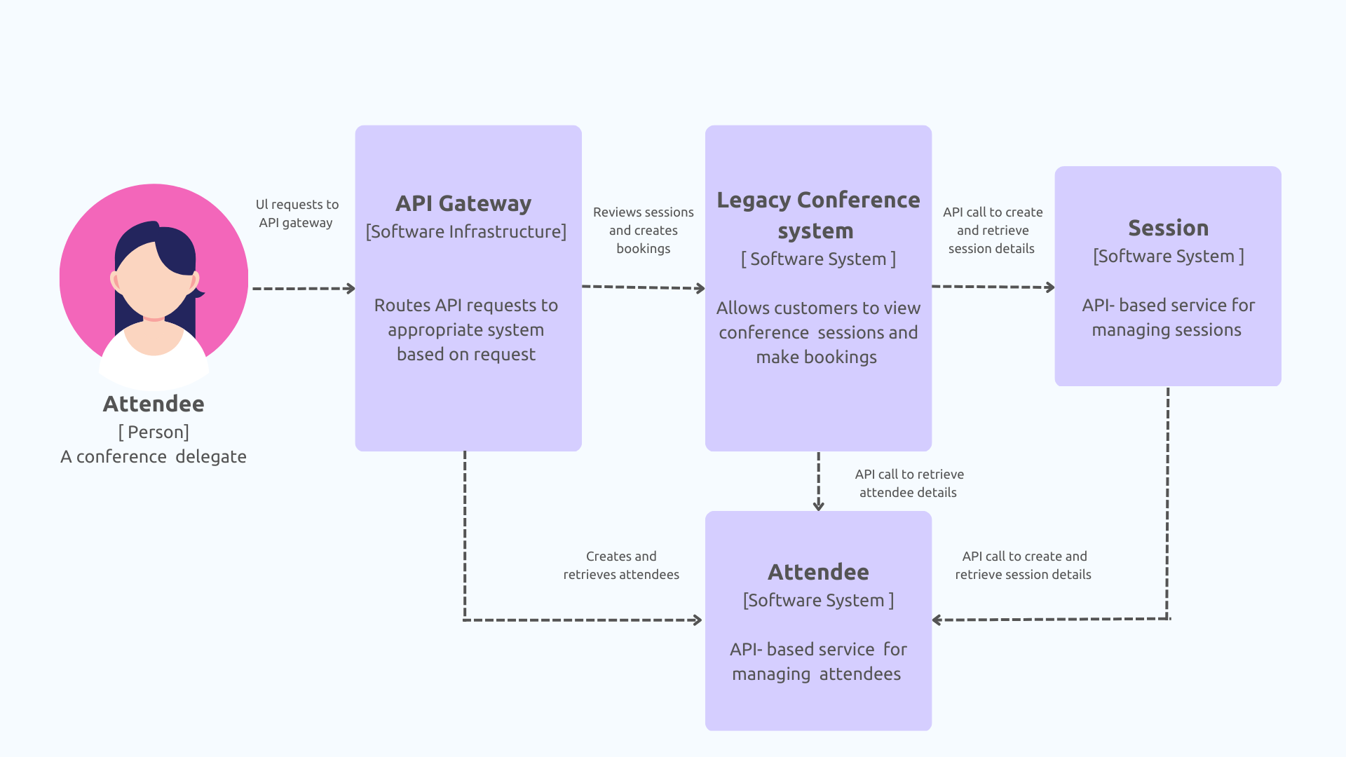 Conference App architecture with microservices and API Gateway