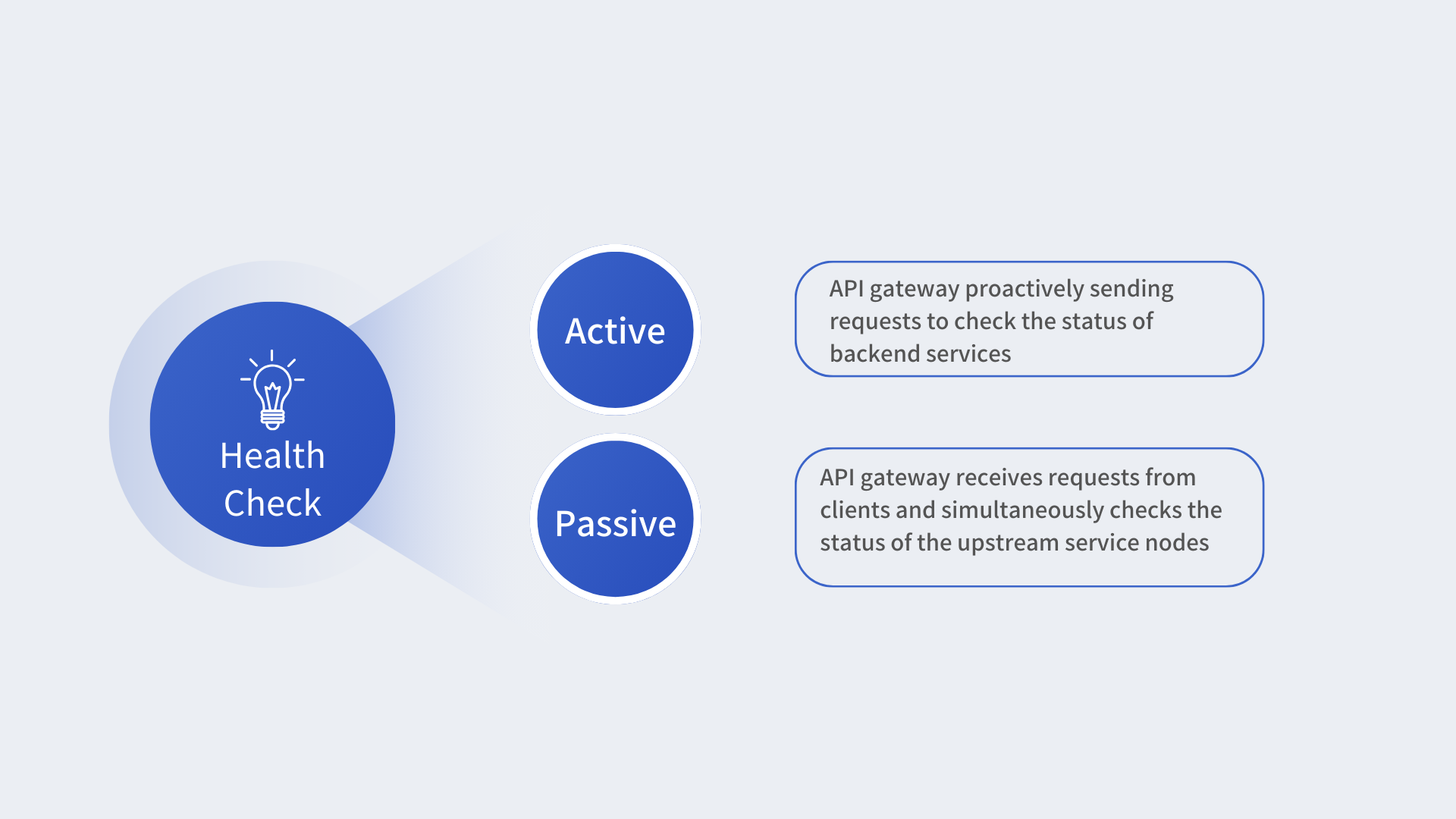 Active and Passive Health Check