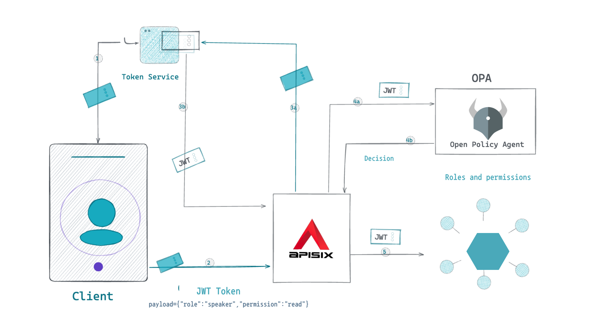 Open Policy Agent with Apache APISIX