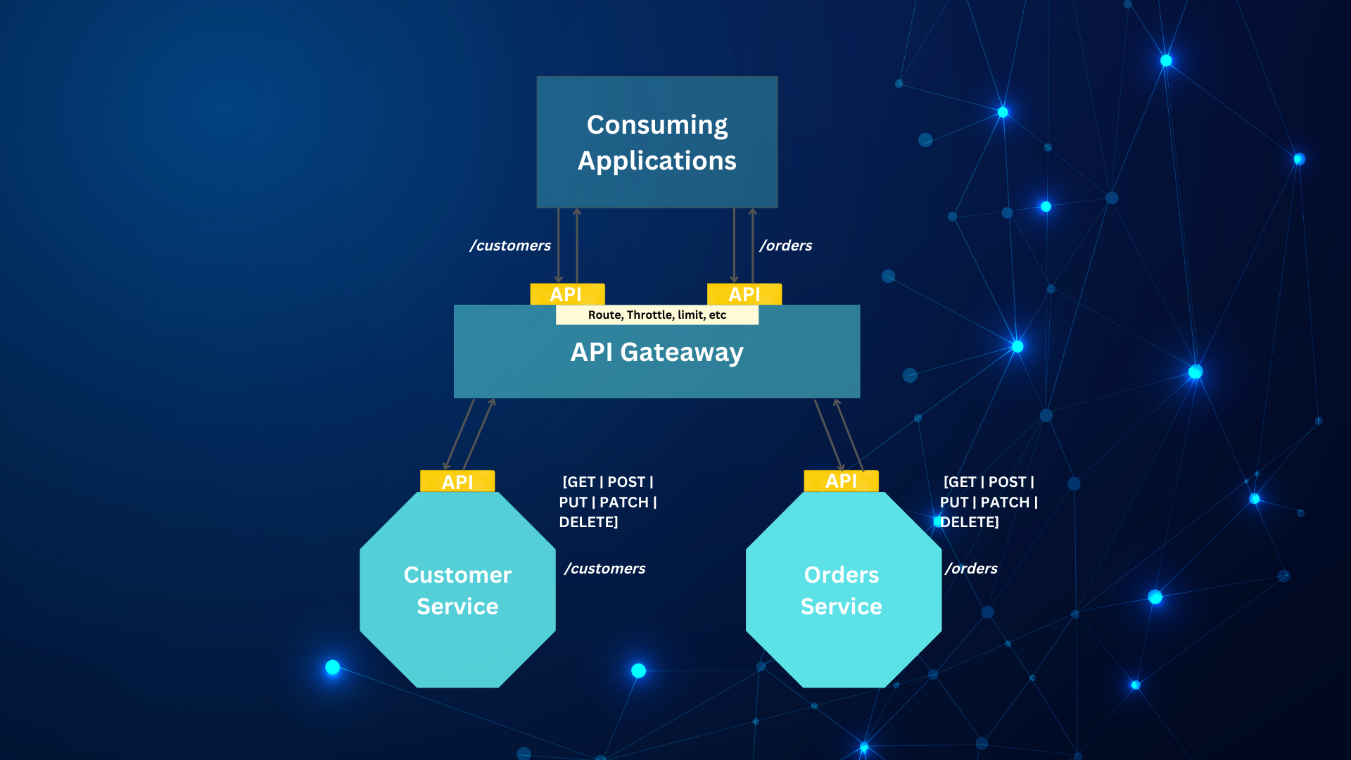 dynamically routing traffic with Apache APISIX