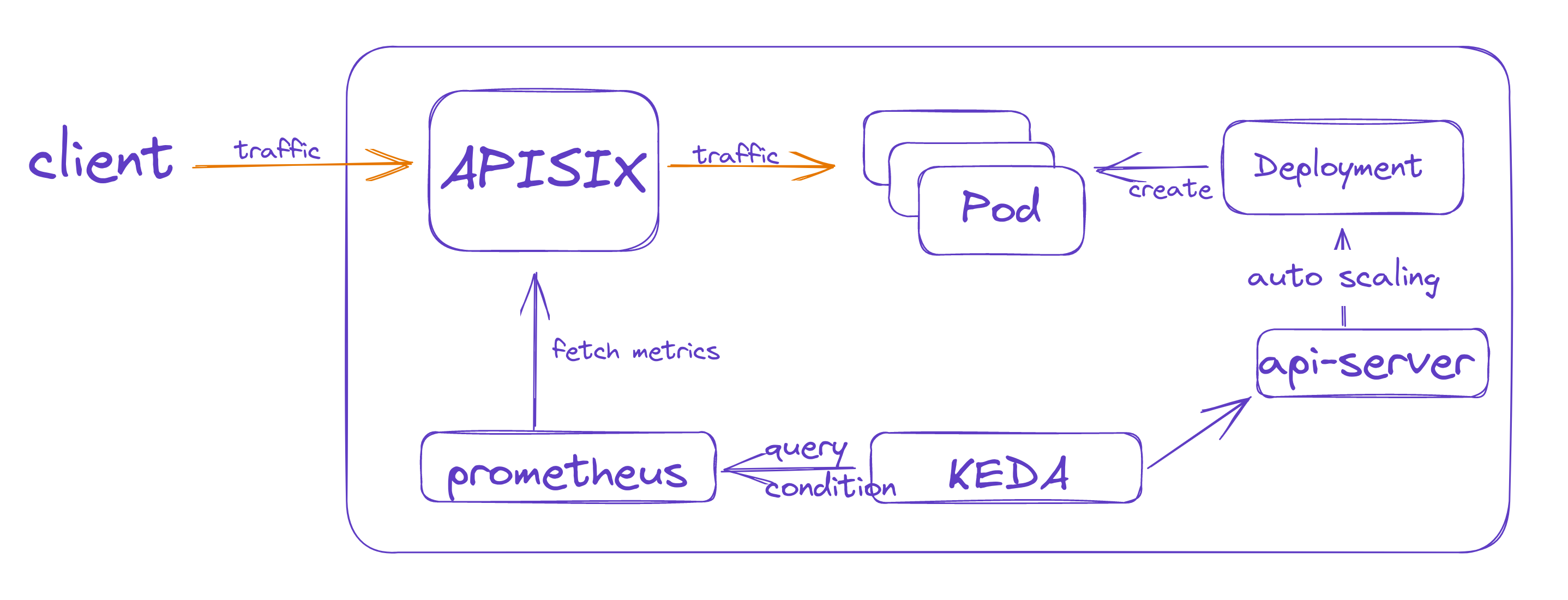 using KEDA for autocaling