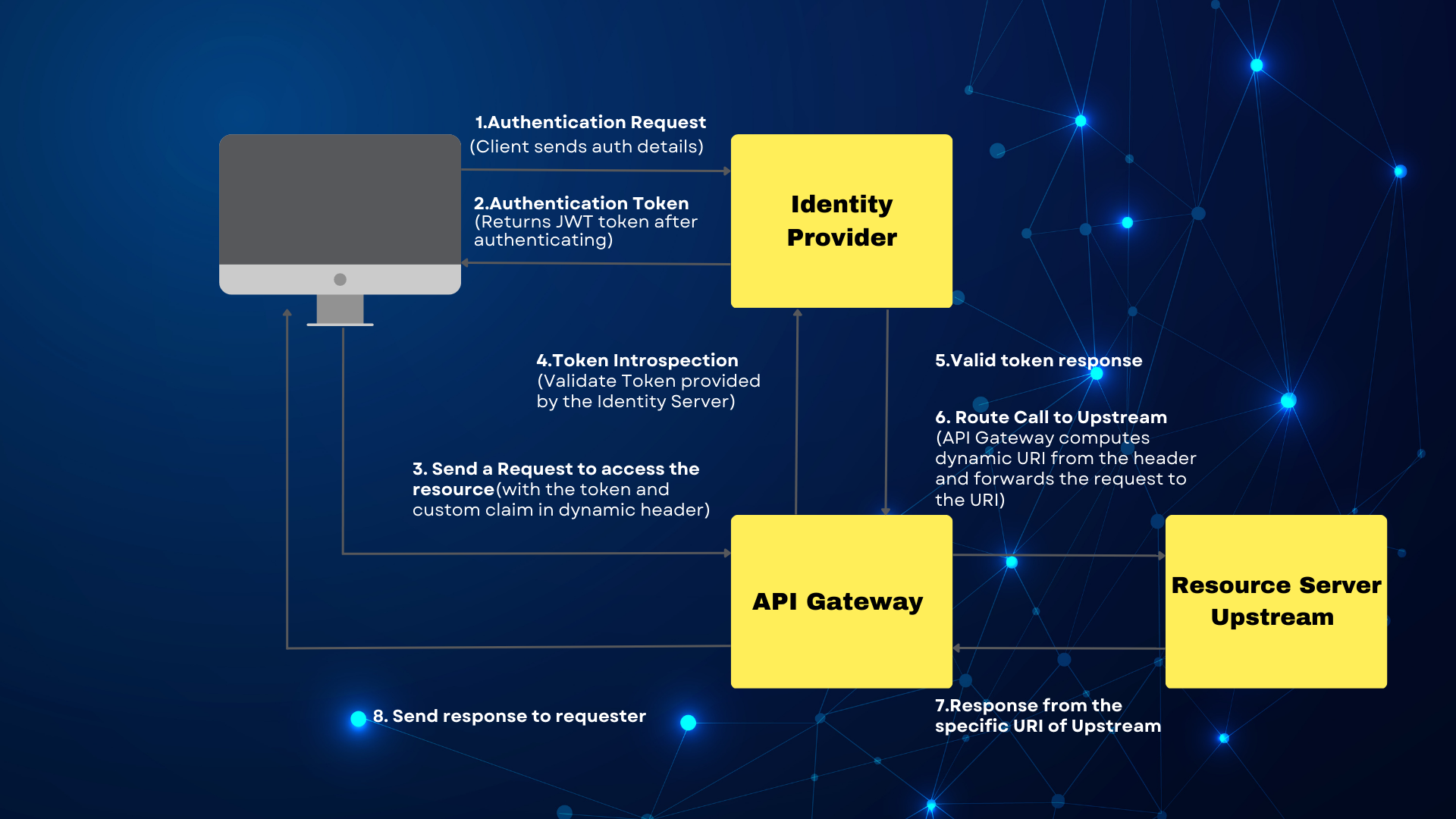 Dynamic routing traffic based on JWT token with Apache APISIX