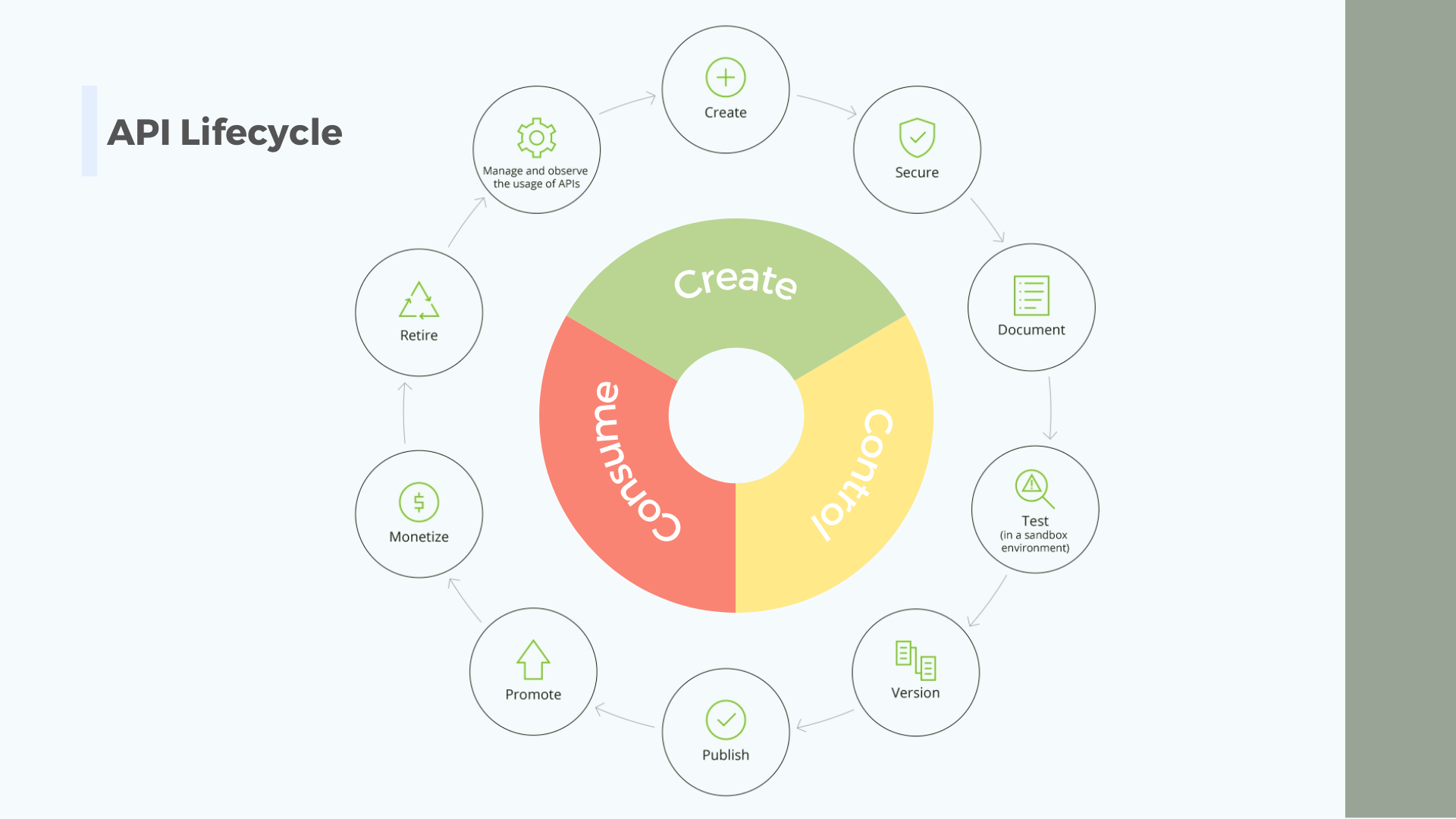 API Product lifecycle management