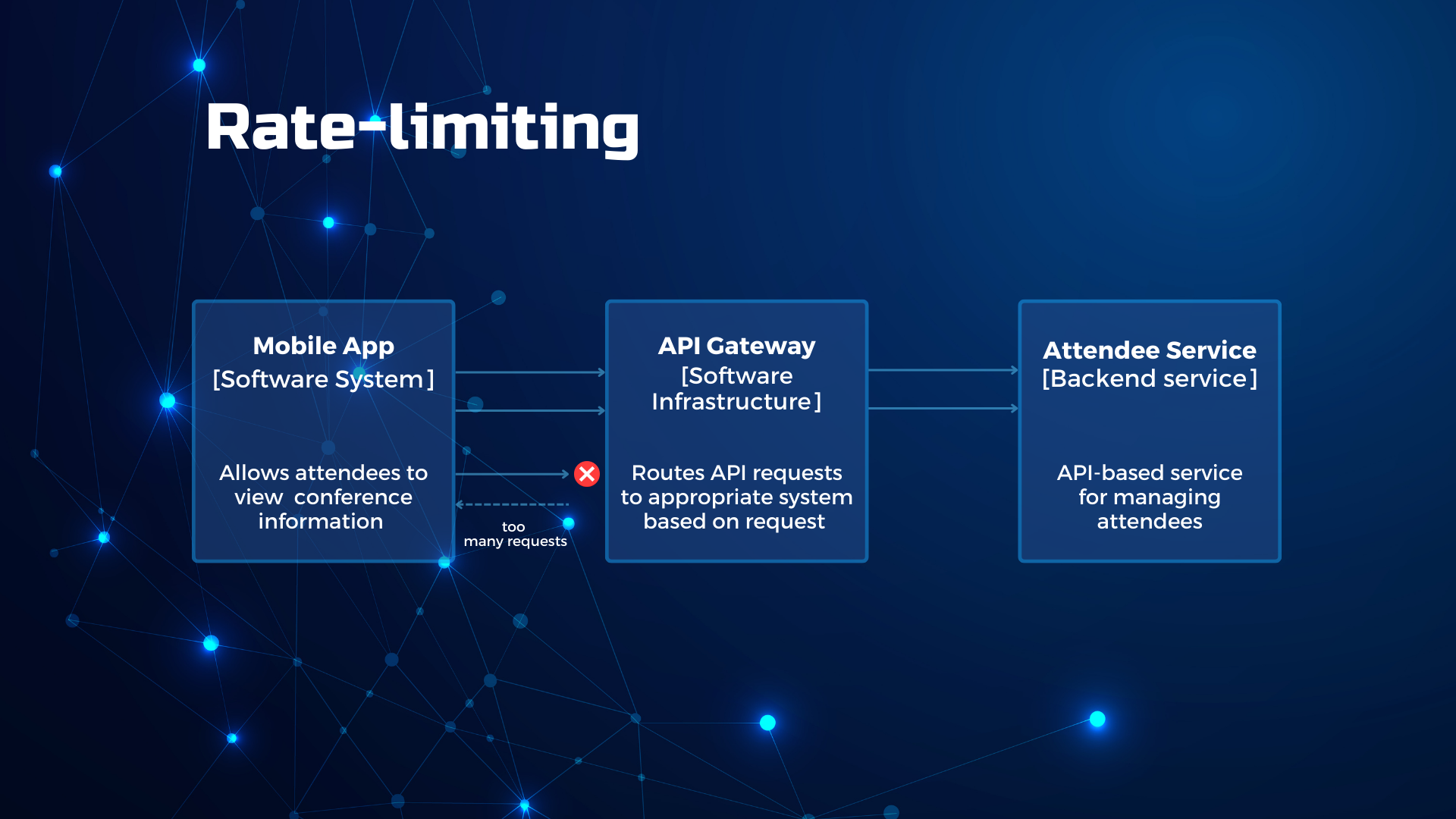 Implementing resilient applications Rate Limiting