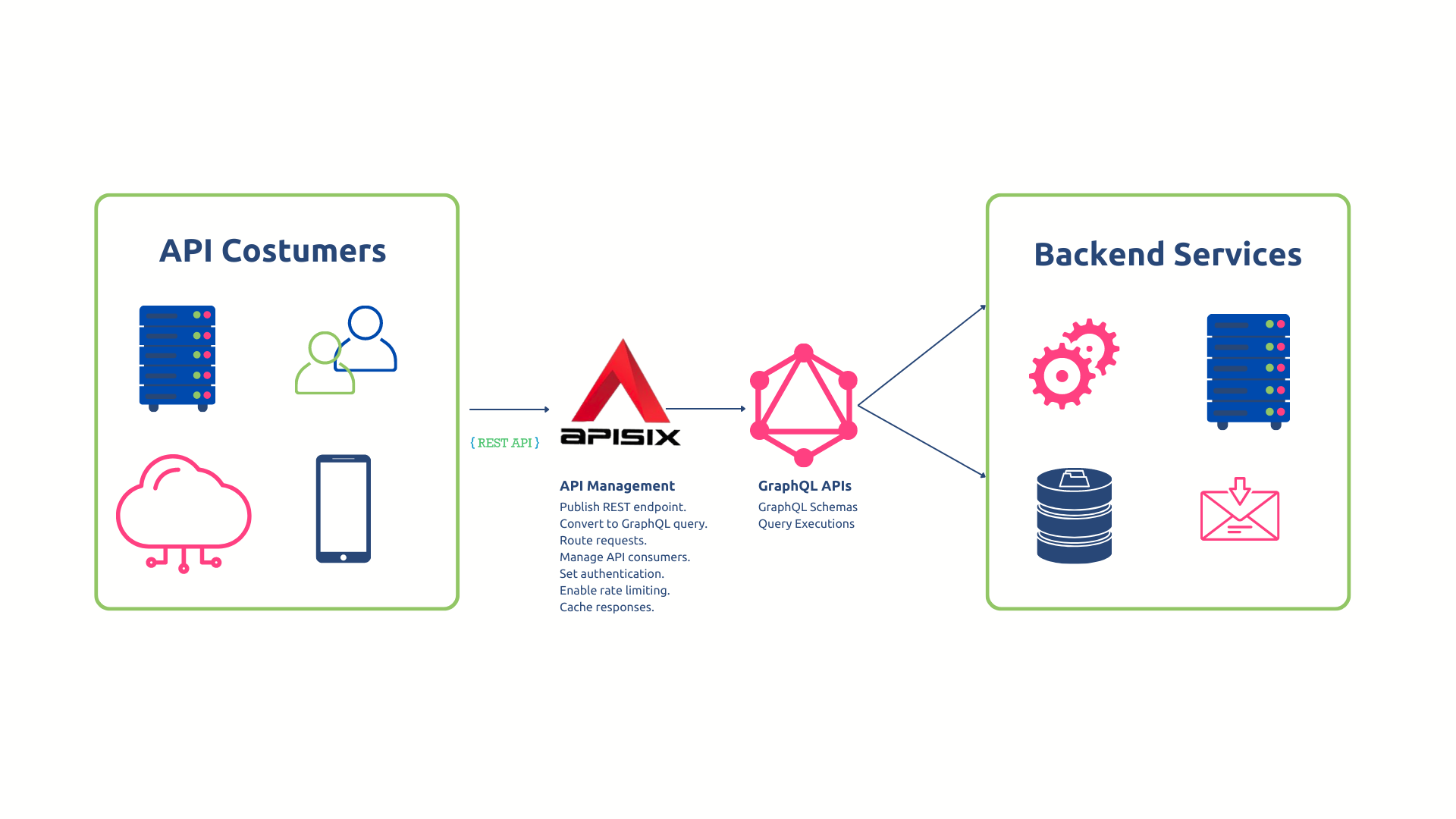 Manage Your GraphQL API with API Gateway