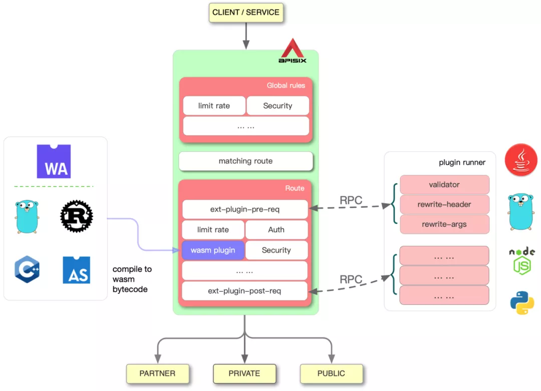 The Plugin Principle and Ecosystem of Apache APISIX