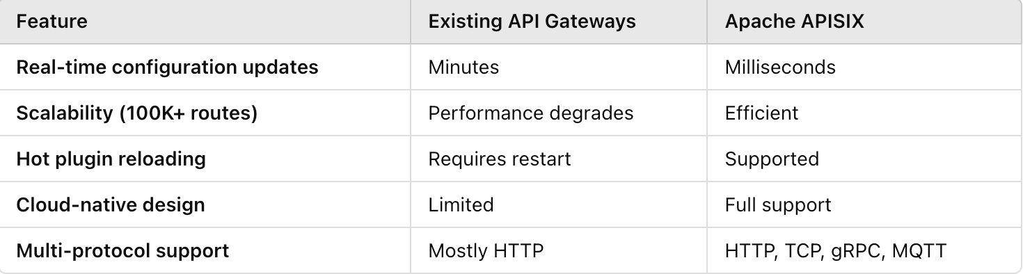 API Gateway Feature Gap